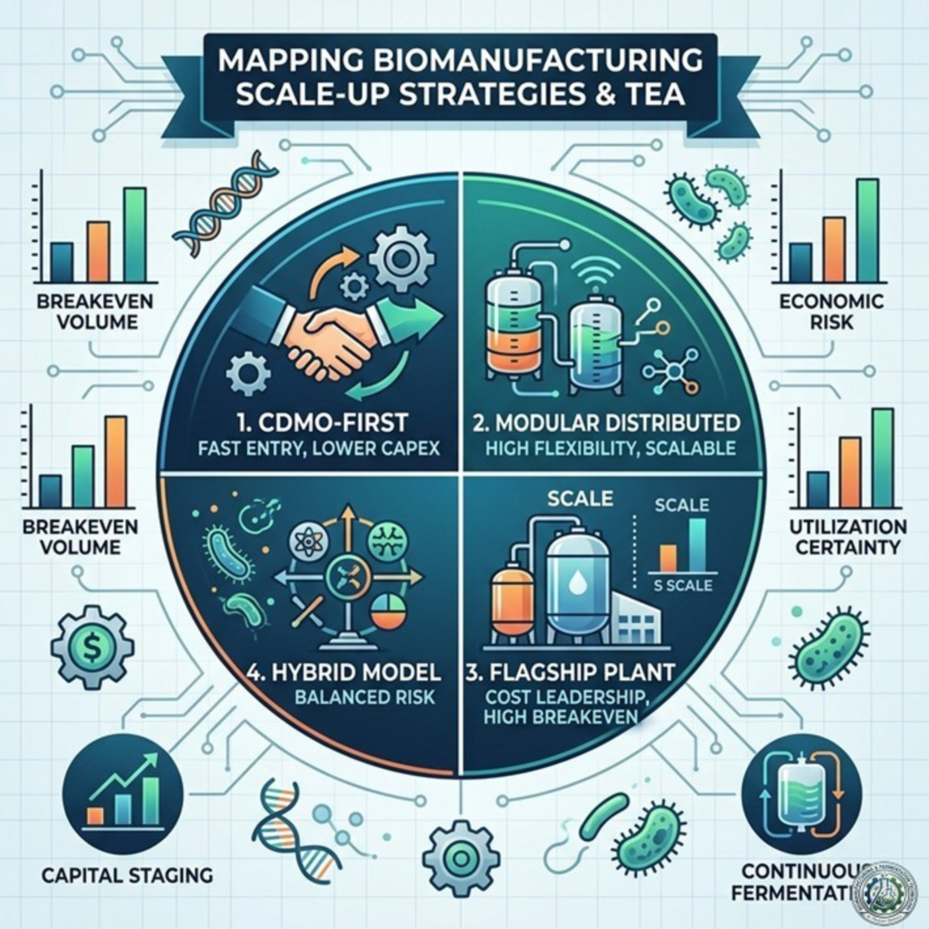 Biomanufacturing Scale-Up Strategies and Techno-Economic Models episode artwork