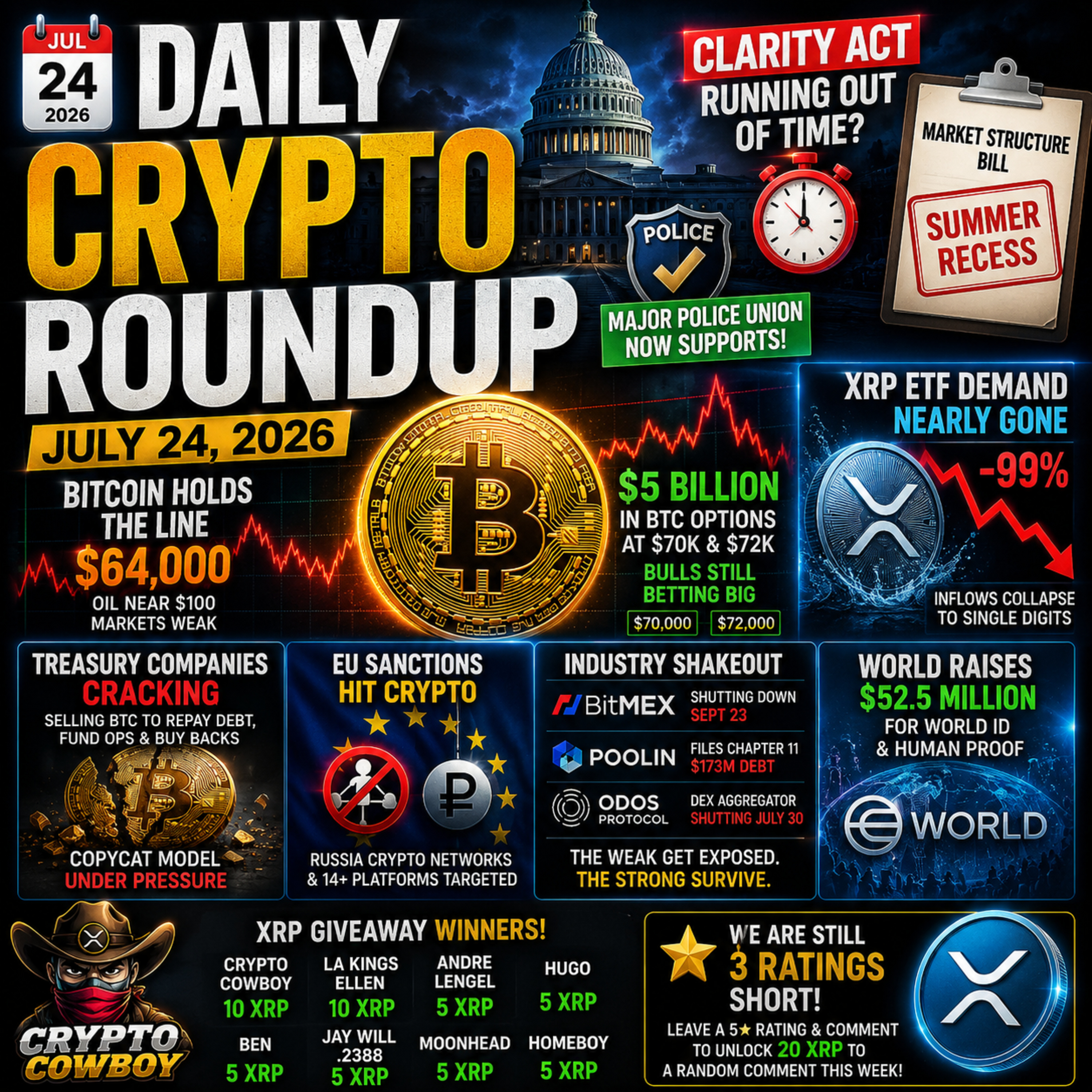 CLARITY Act Deadline, Bitcoin Holds $64K & XRP ETF Demand Collapses | Daily Crypto Roundup