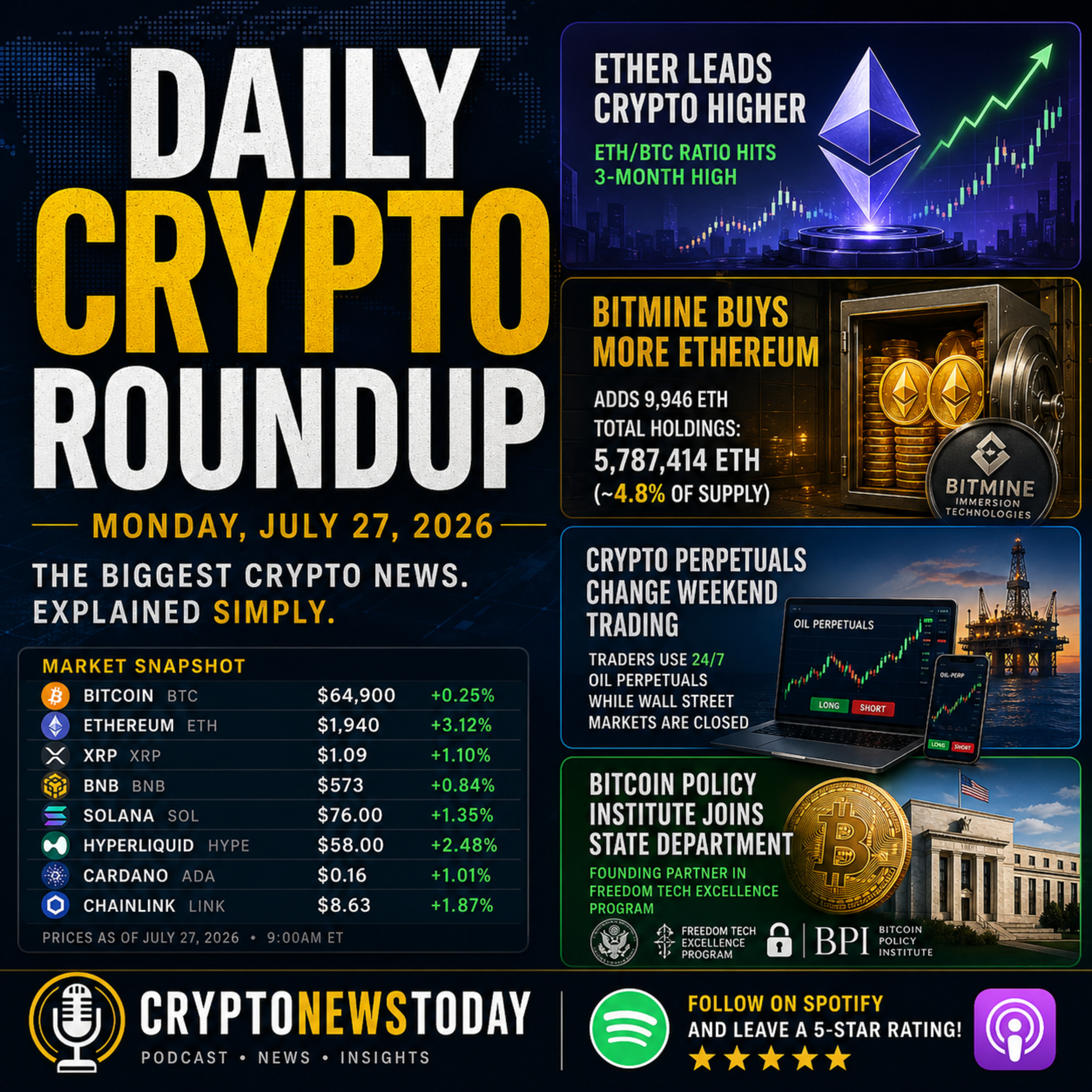 Daily Crypto Roundup: Ethereum Leads the Market, Wall Street Goes 24/7 and Our 20 XRP Winner