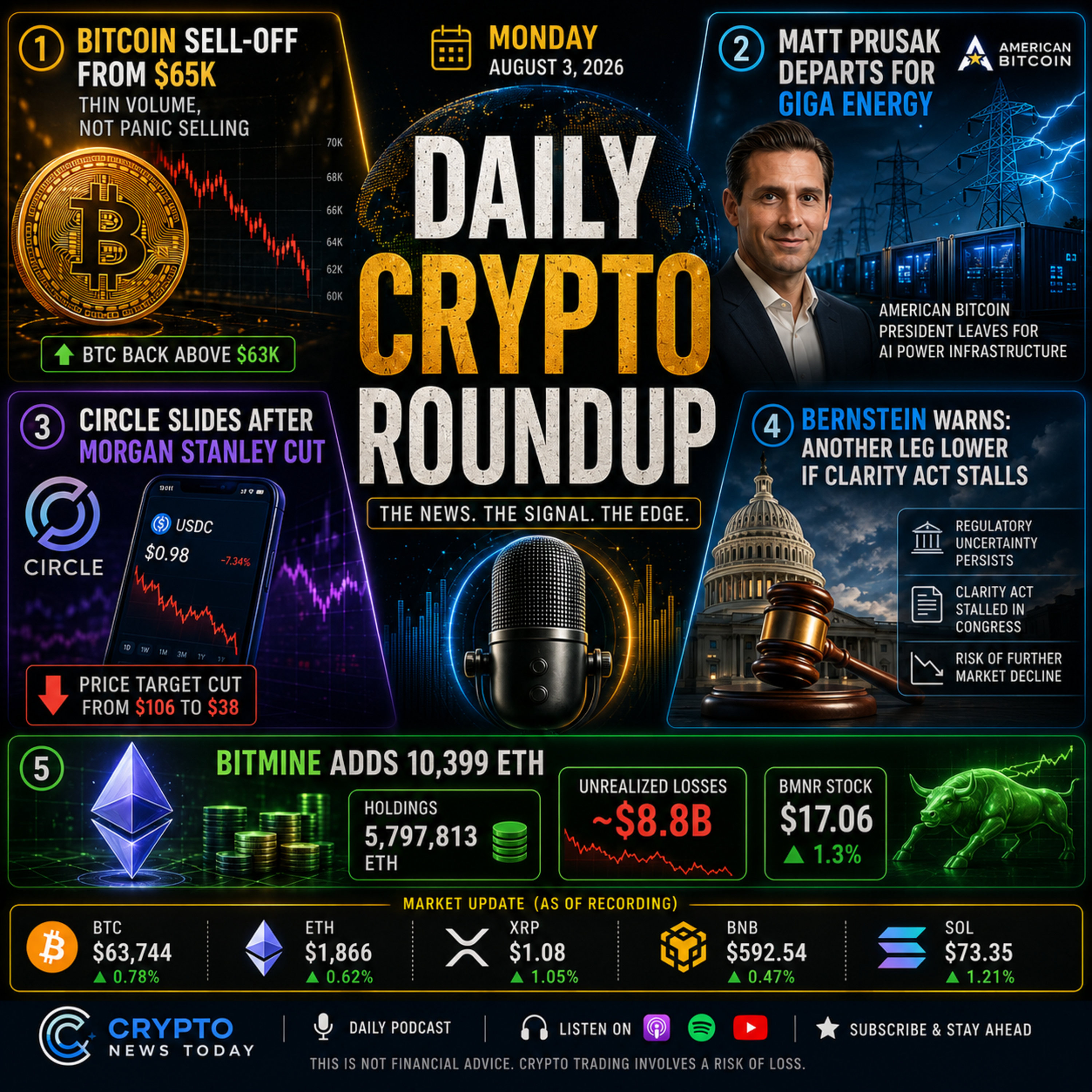 Daily Crypto Roundup: Bitcoin Sell-Off, CLARITY Act Warning and Circle Crash