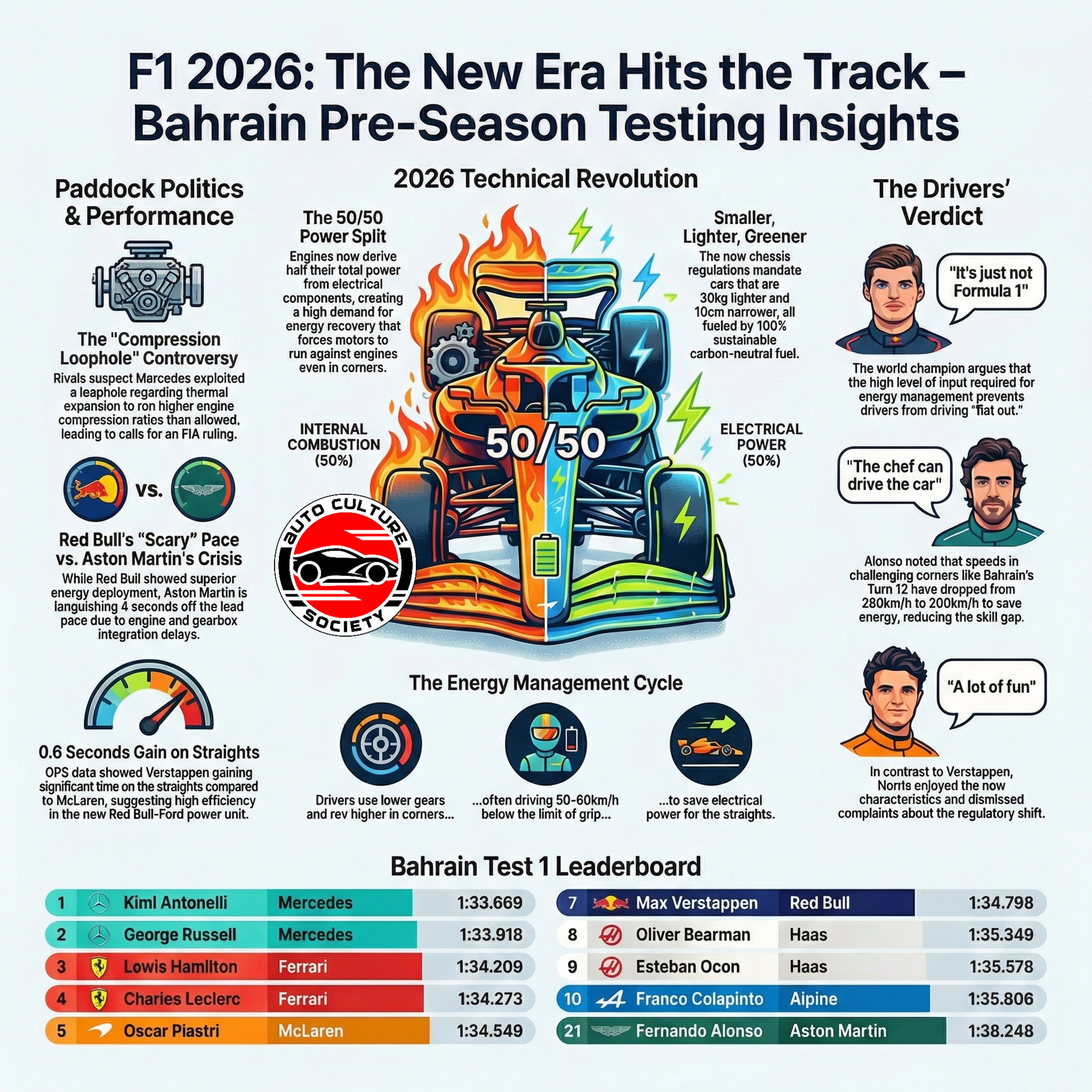 F1 2026 Bahrain Testing “Not Formula 1”, Engine Loopholes and “The Chef can drive Turn 12” episode artwork