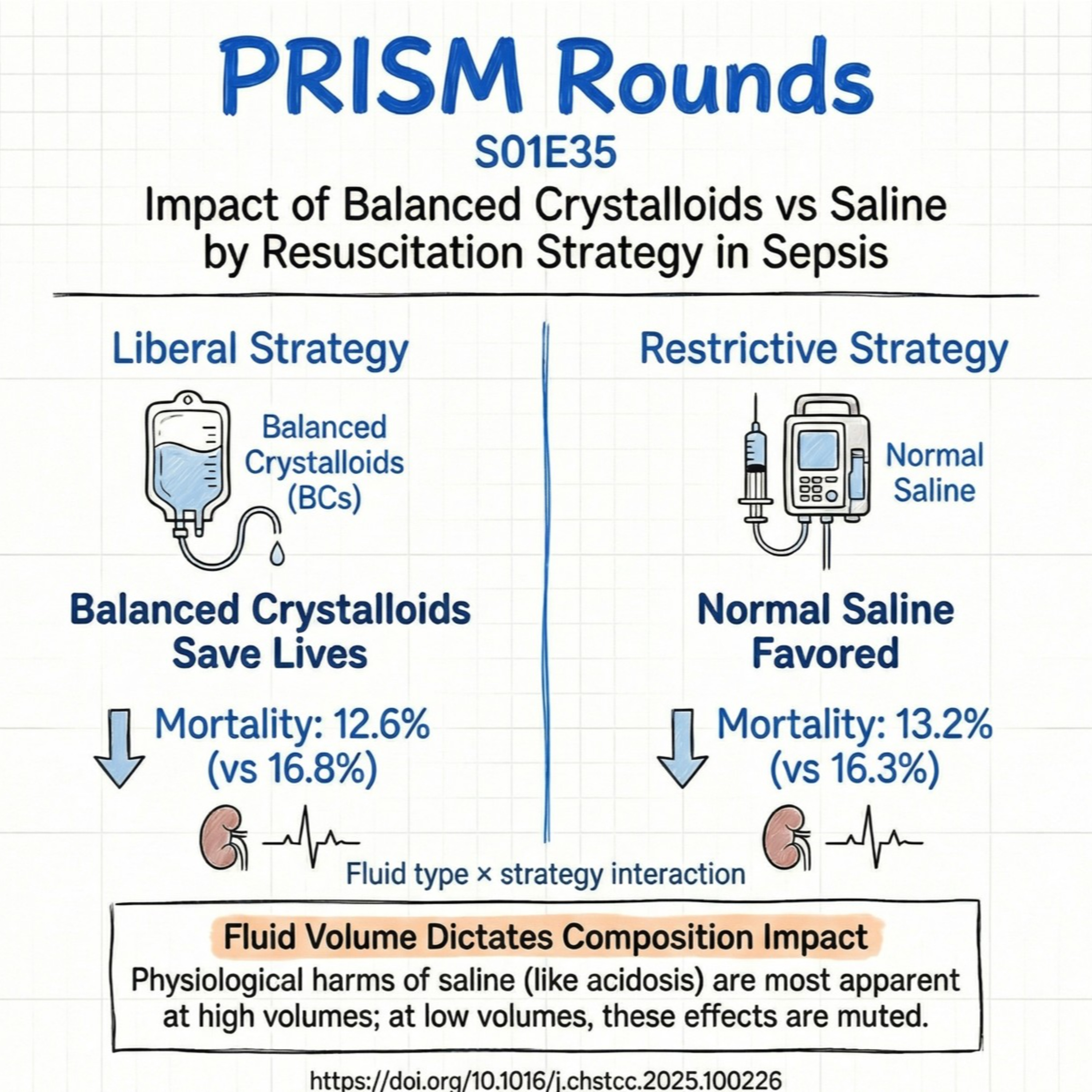 S01E35 | Choosing Fluids in Sepsis: Does Strategy Change Everything? episode artwork