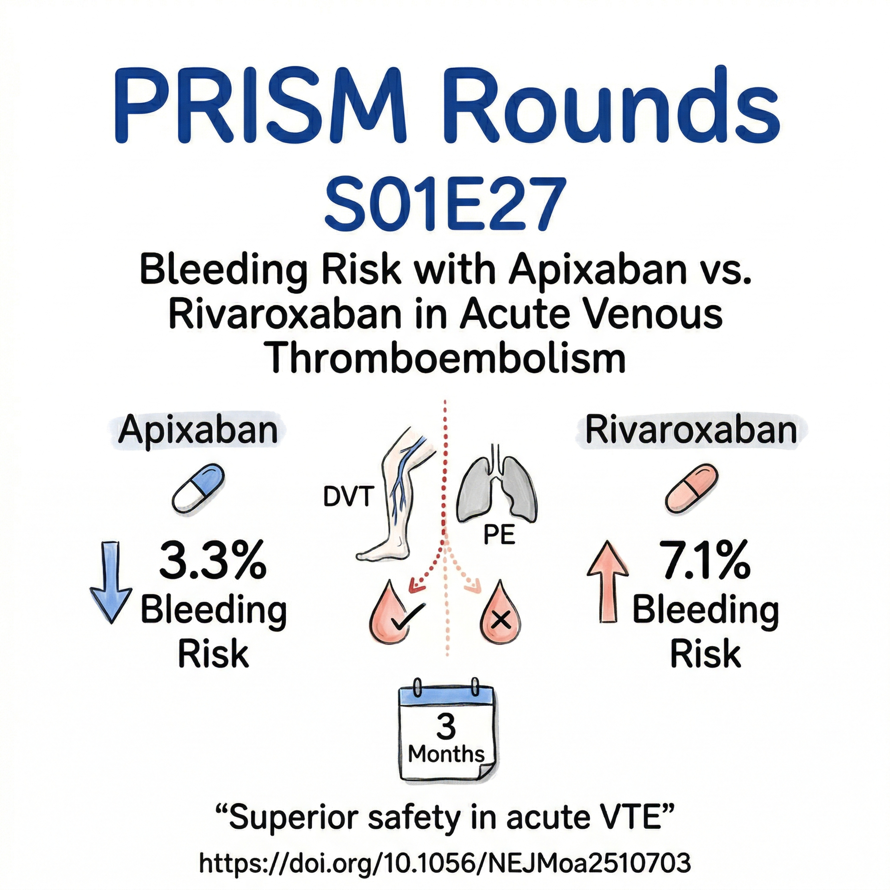 S01E27 | Apixaban vs Rivaroxaban in Acute VTE: The COBRRA Trial episode artwork