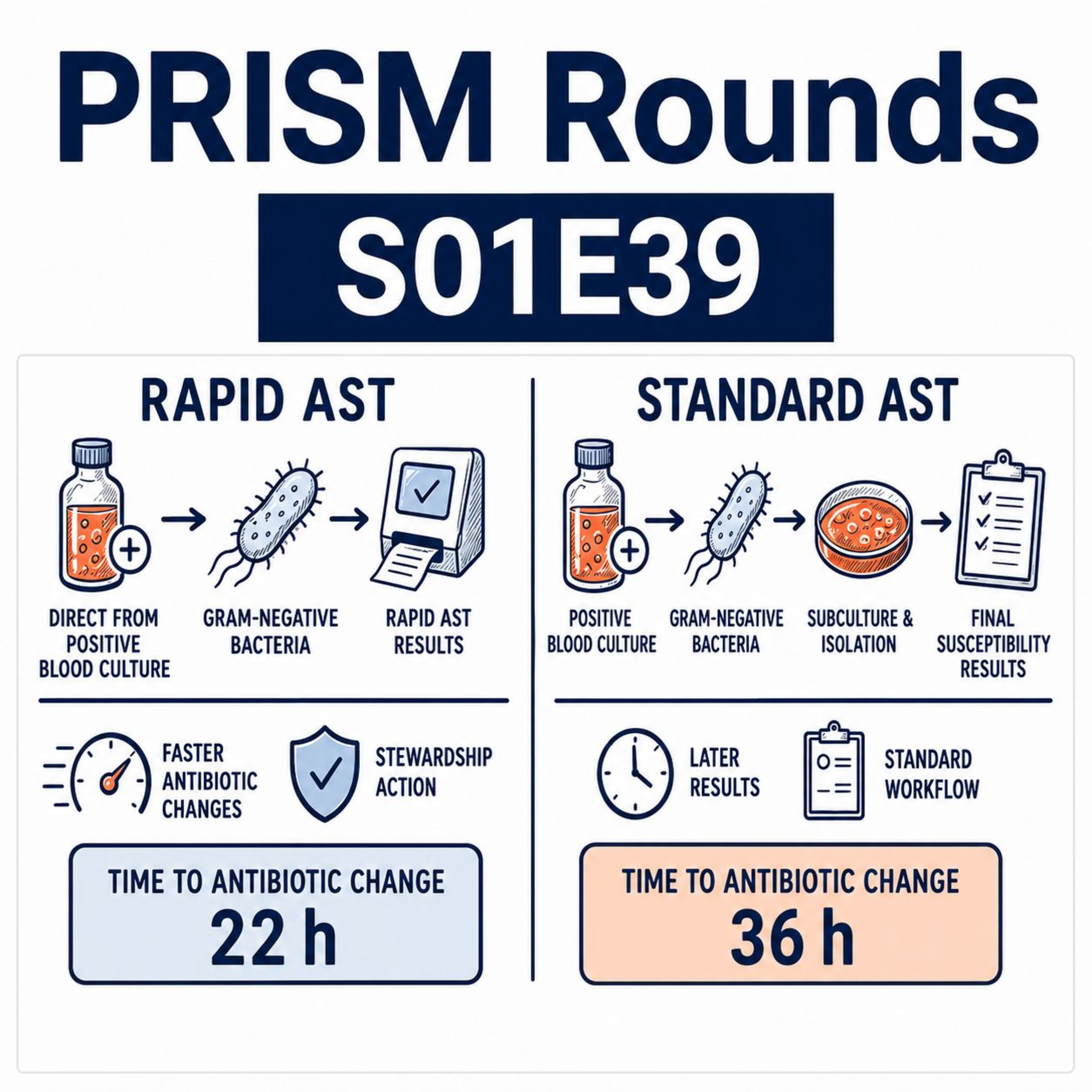 S01E39 | The FAST Trial - Rapid AST for Gram-Negative Bacteremia episode artwork