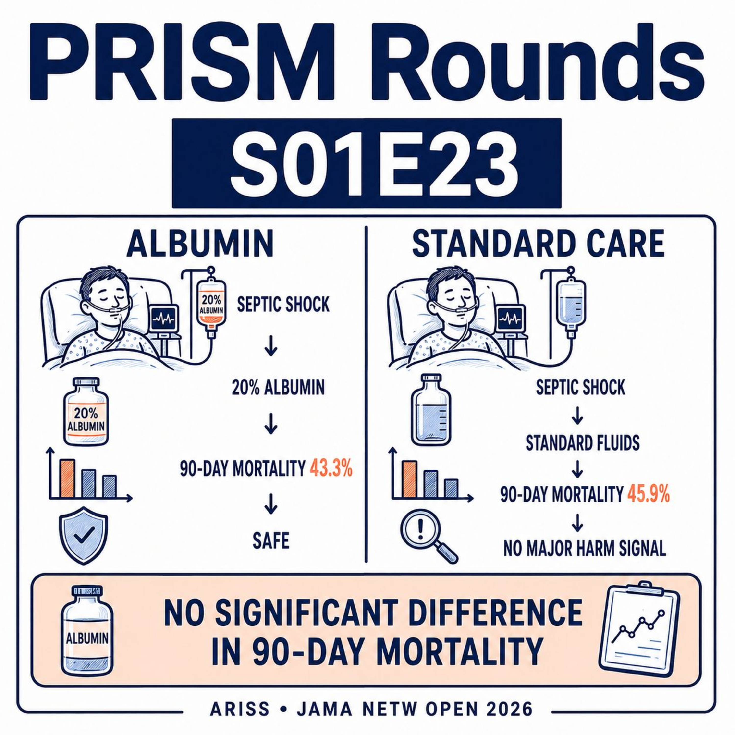 S01E23 ARISS Trial: Chasing Albumin ≥3.0 in Septic Shock—Does It Help? episode artwork