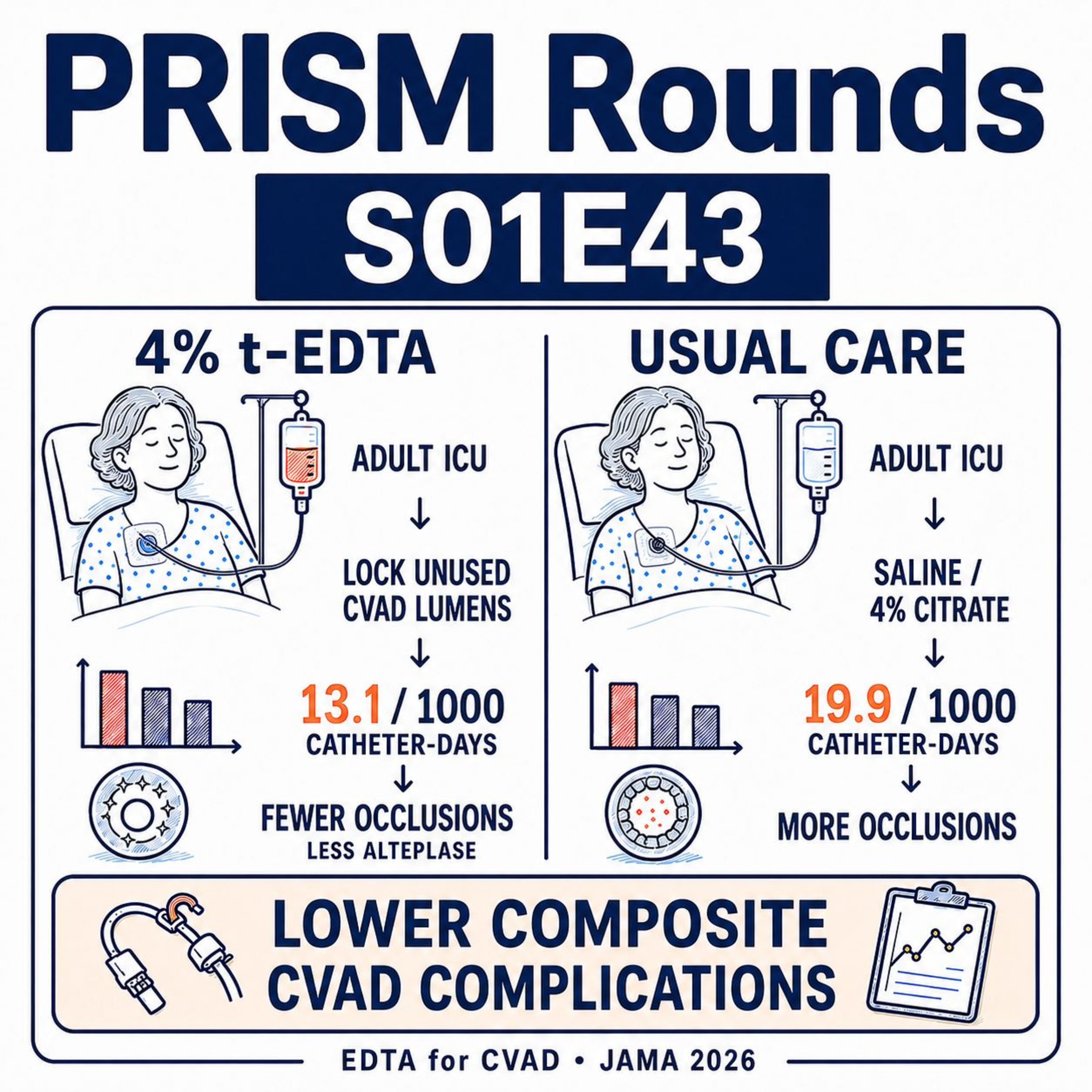 S01E43 | EDTA for CVADs: Can a Line Lock Reduce ICU Catheter Complications?