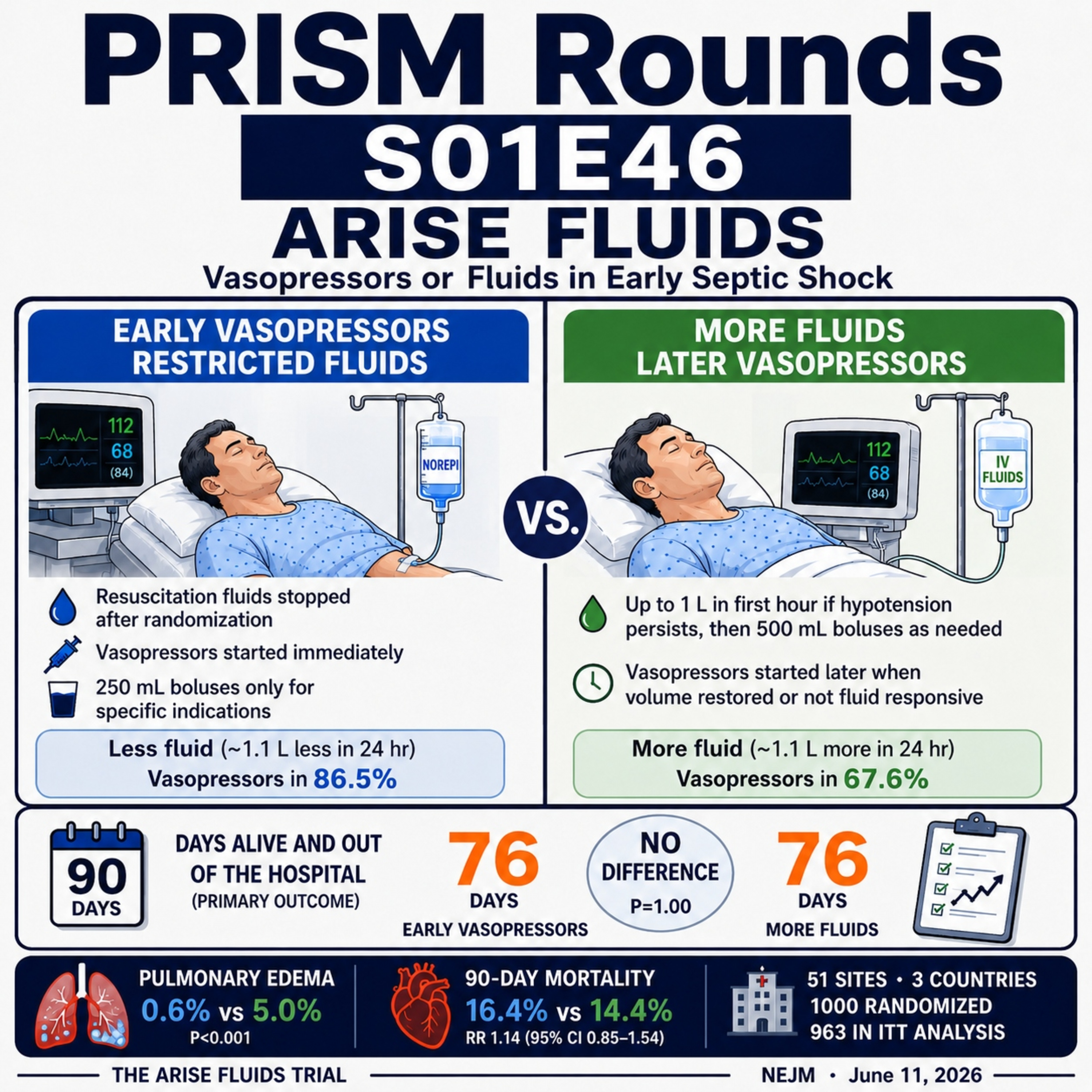 S01E46 | ARISE FLUIDS: Early Vasopressors or More Fluids in Septic Shock?