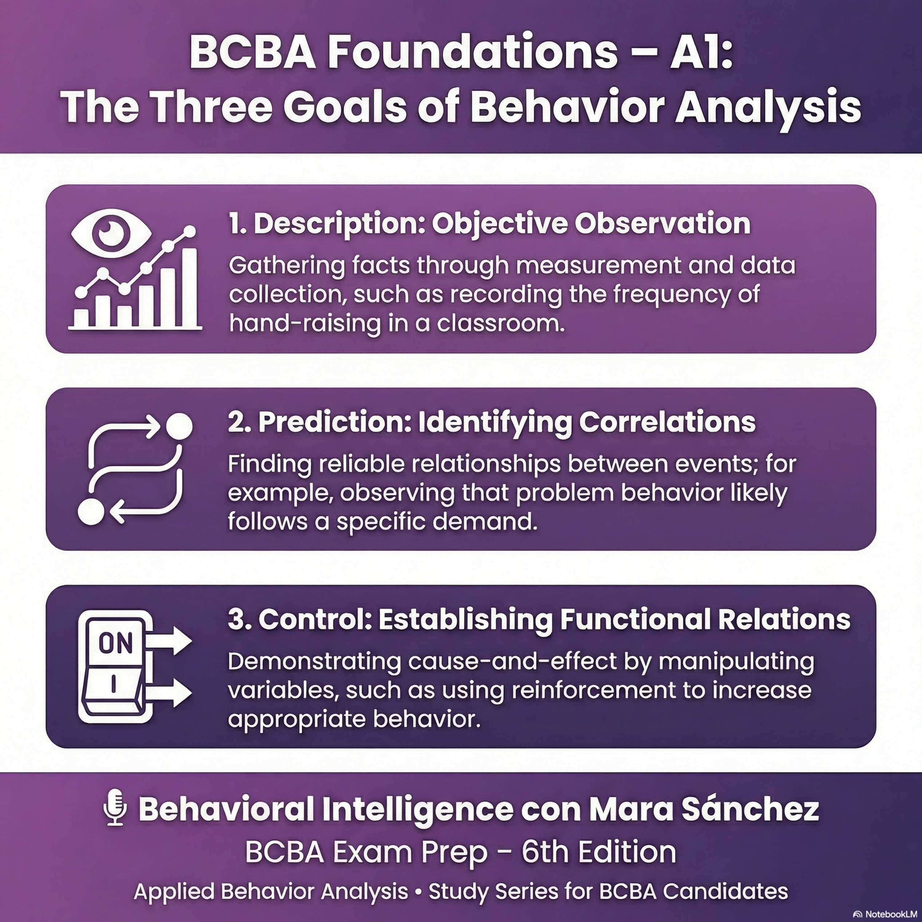 BCBA Foundations A1 | Description, Prediction & Control – The Goals of Behavior Analysis episode artwork