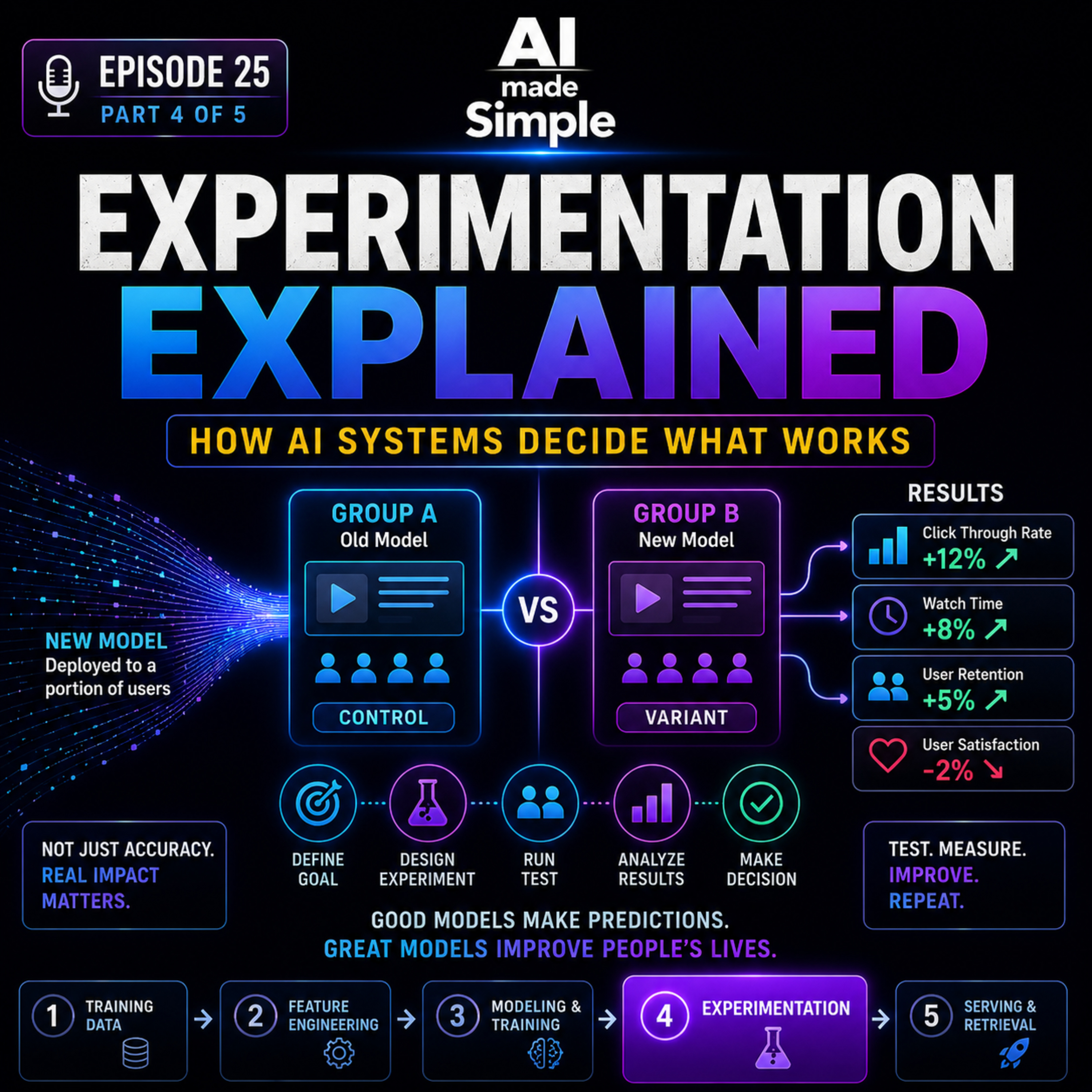 Episode 25 - Experimentation Explained — How AI Systems Decide What Works (Part 4 of 5) episode artwork