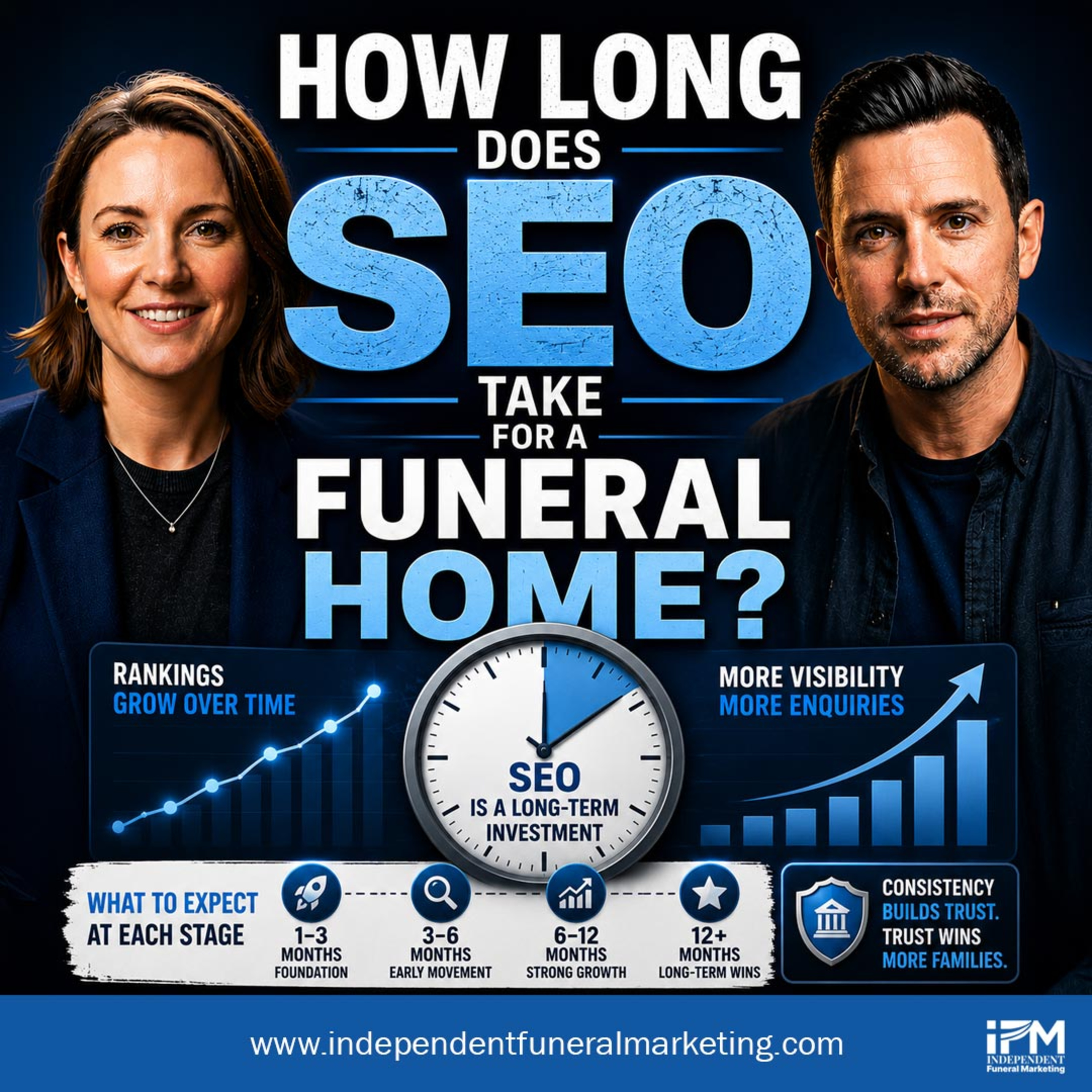 Artwork for episode: How Long Does SEO Take for a Funeral Home? Real Google Ranking Timeline