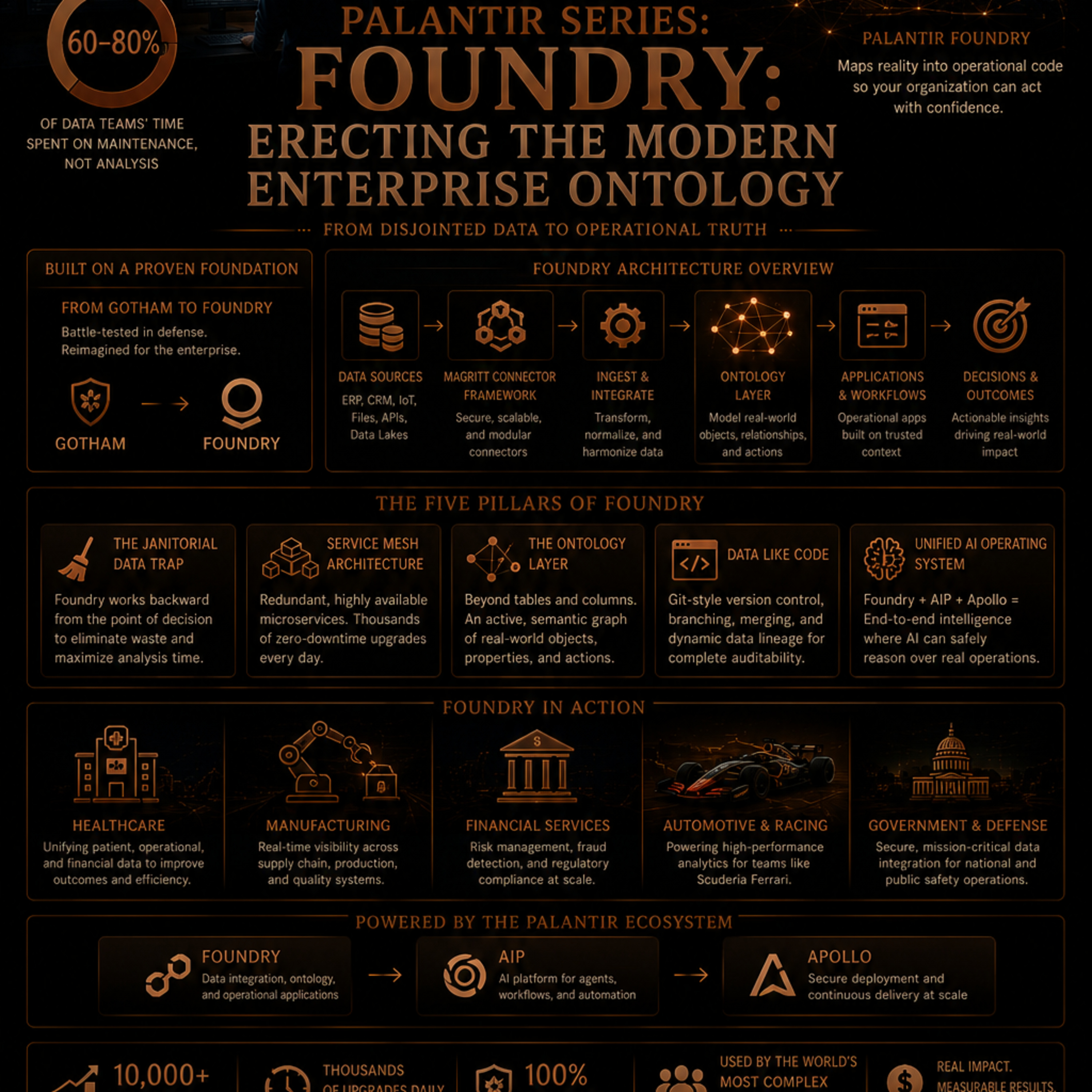 Palantir Series: Foundry: Erecting the Modern Enterprise Ontology ​🛡️ episode artwork