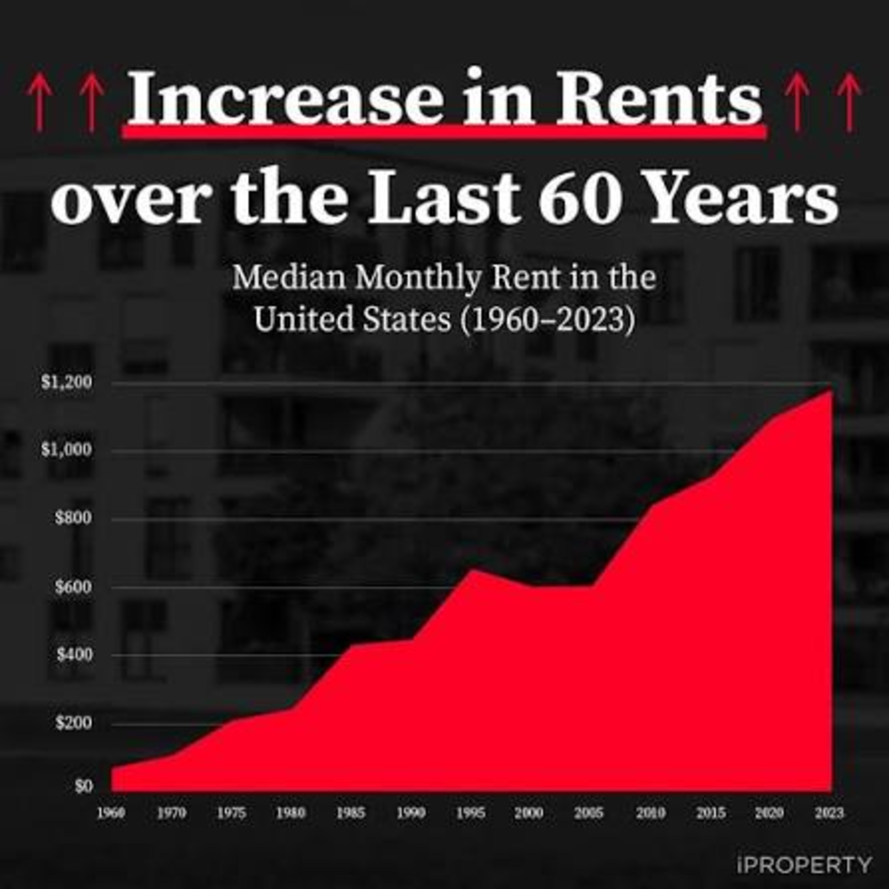 U.S. Rent Crash Has Begun