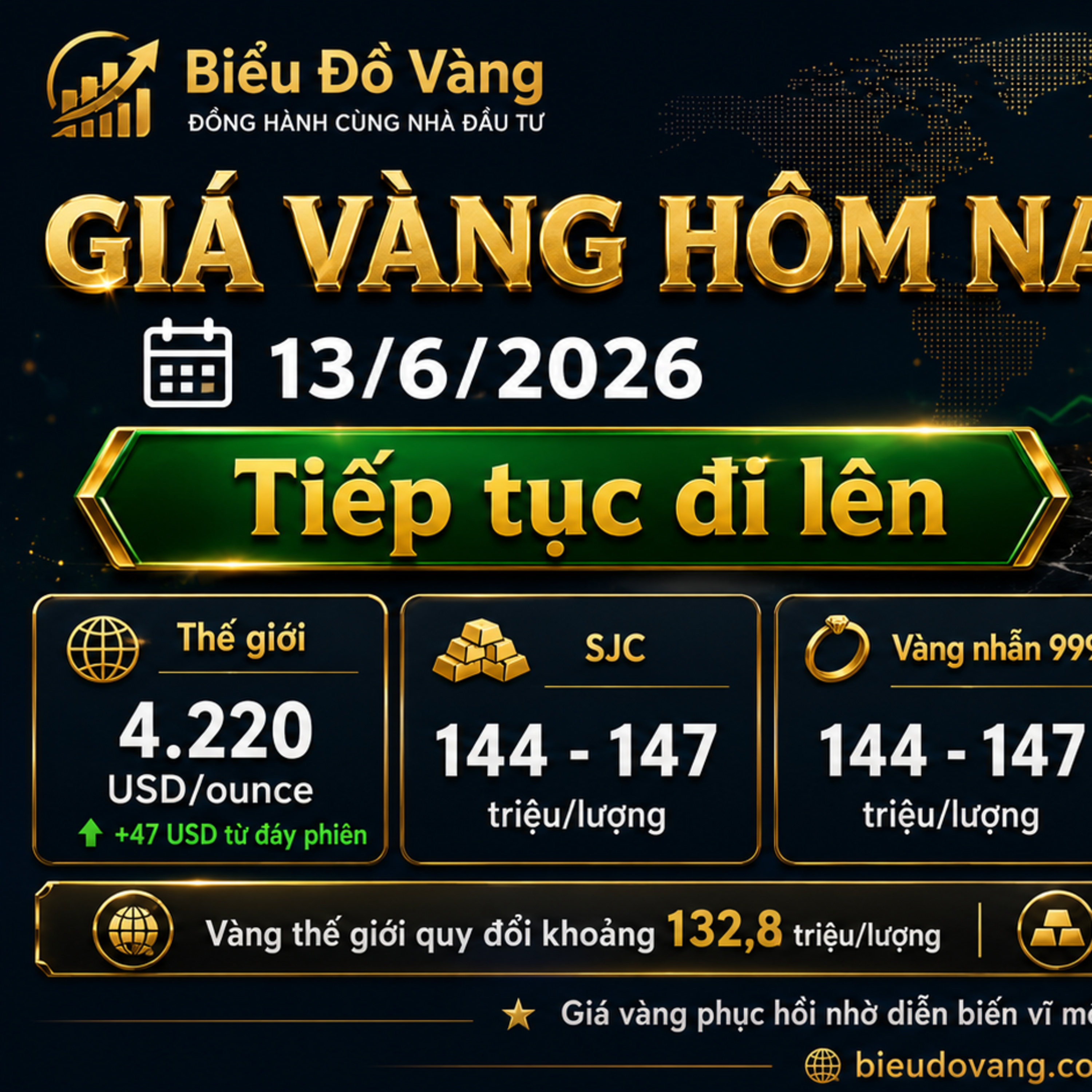 Giá vàng hôm nay 13/6/2026: Tiếp tục đi lên, SJC tăng 1,6 triệu đồng/lượng episode artwork