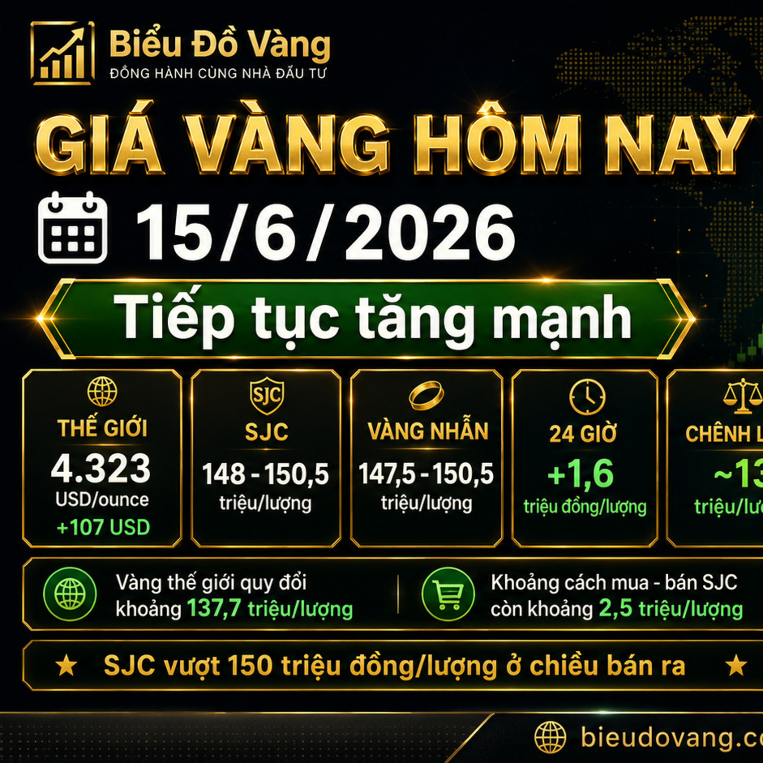 Giá vàng hôm nay 15/6 tăng mạnh, SJC vượt 150 triệu đồng/lượng episode artwork