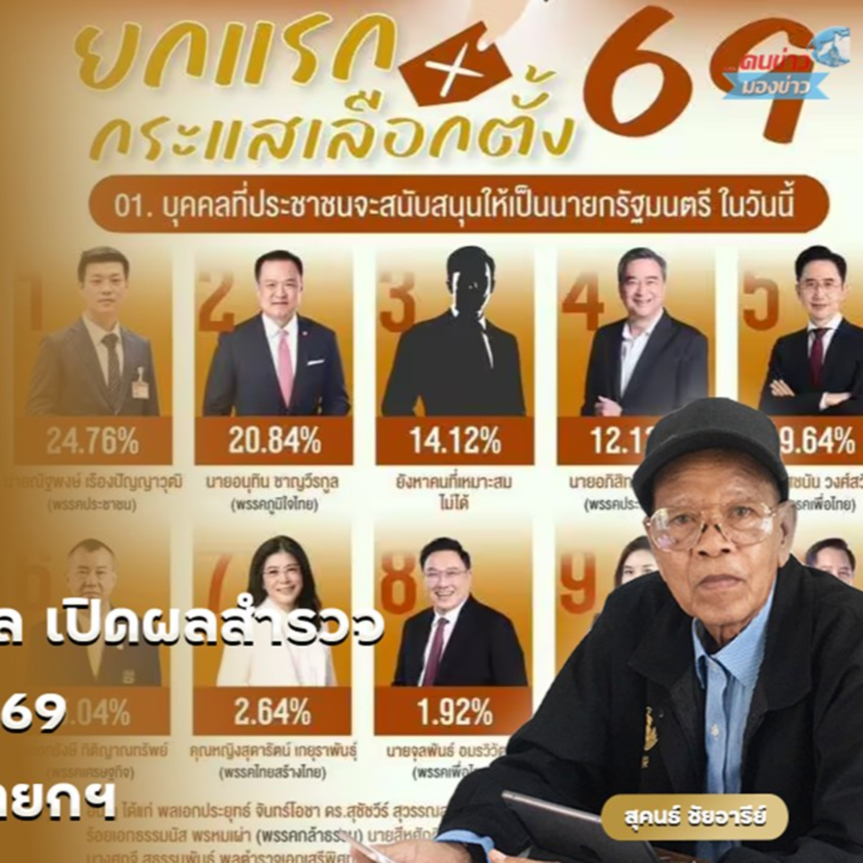 เลือกตั้ง 2569 : นิด้าโพล เปิดผลสำรวจ “ยกแรก กระแสเลือกตั้ง 69” หนุน เท้ง ณัฐพงษ์ นั่งนายกฯ