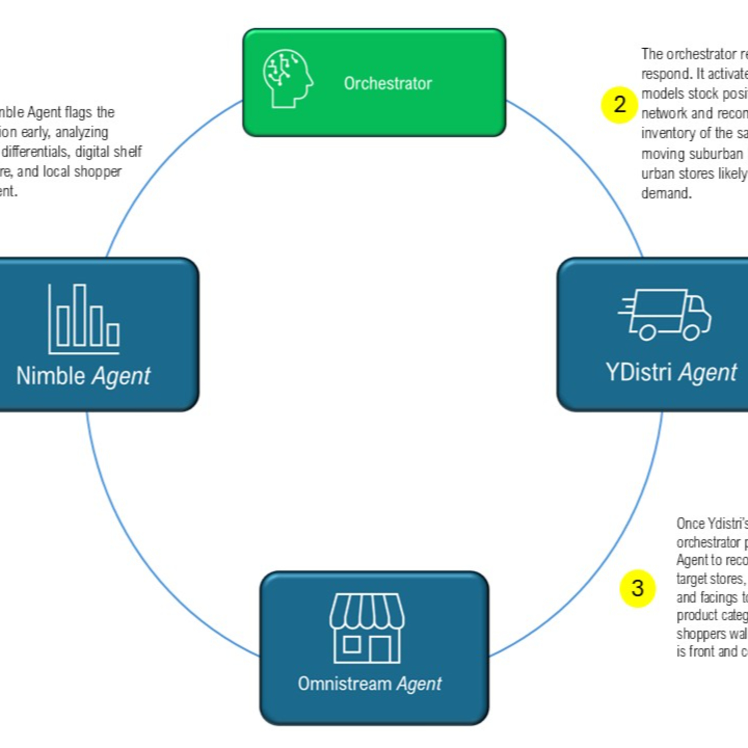 How Multi-Agents AI Turns Retail Insight Into Action episode artwork