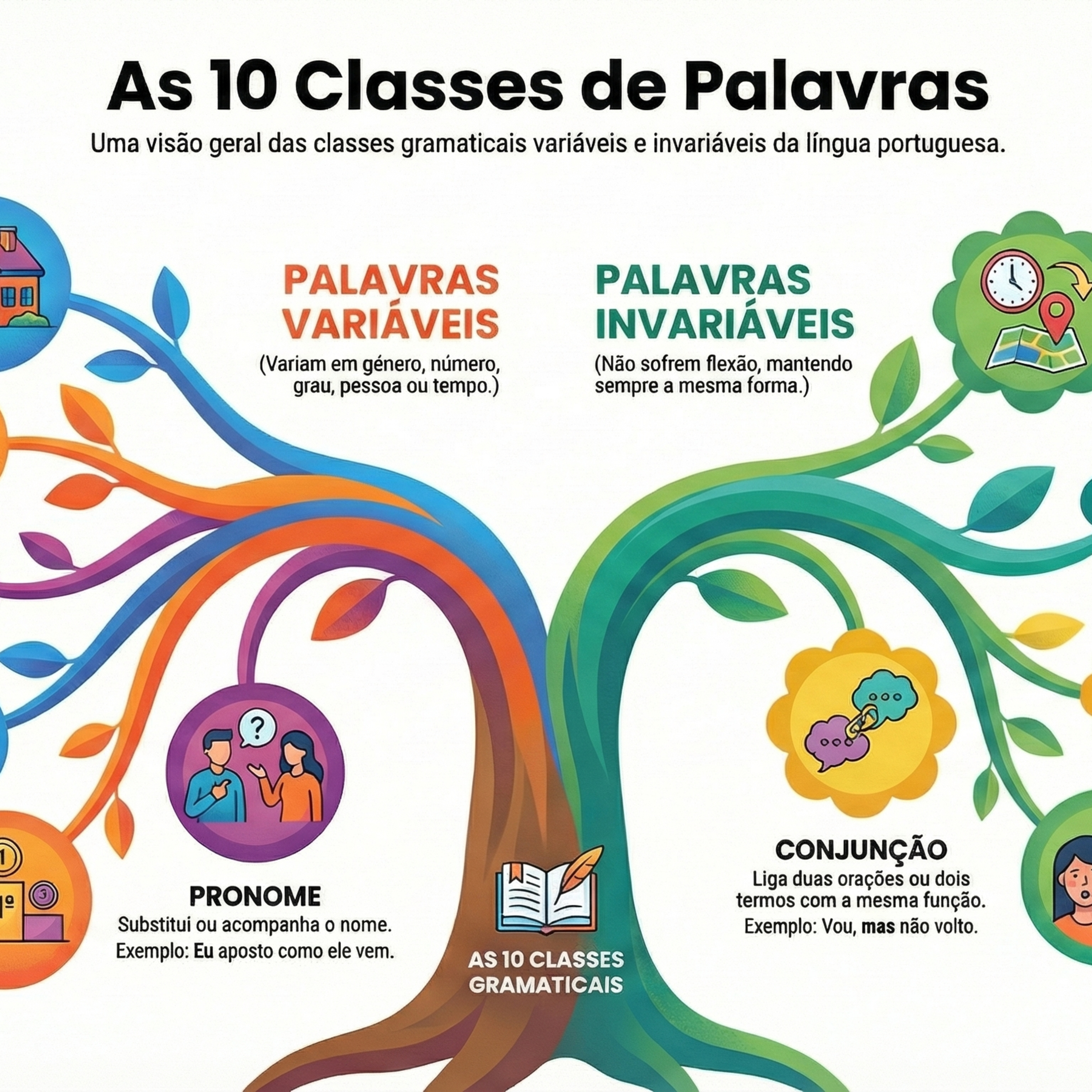 Gramática Portuguesa: Classes de Palavras e Sintaxe