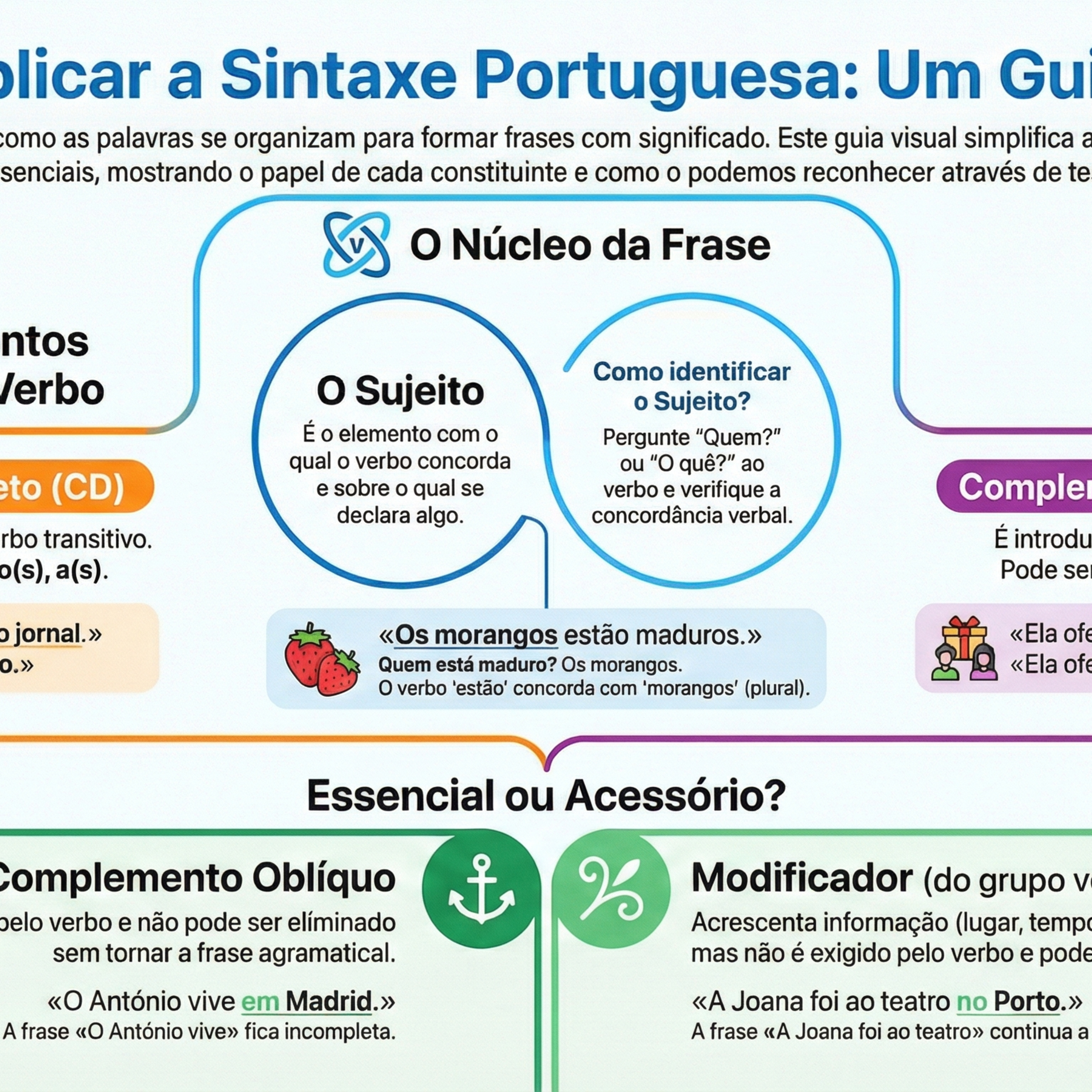 Funções Sintáticas do Português