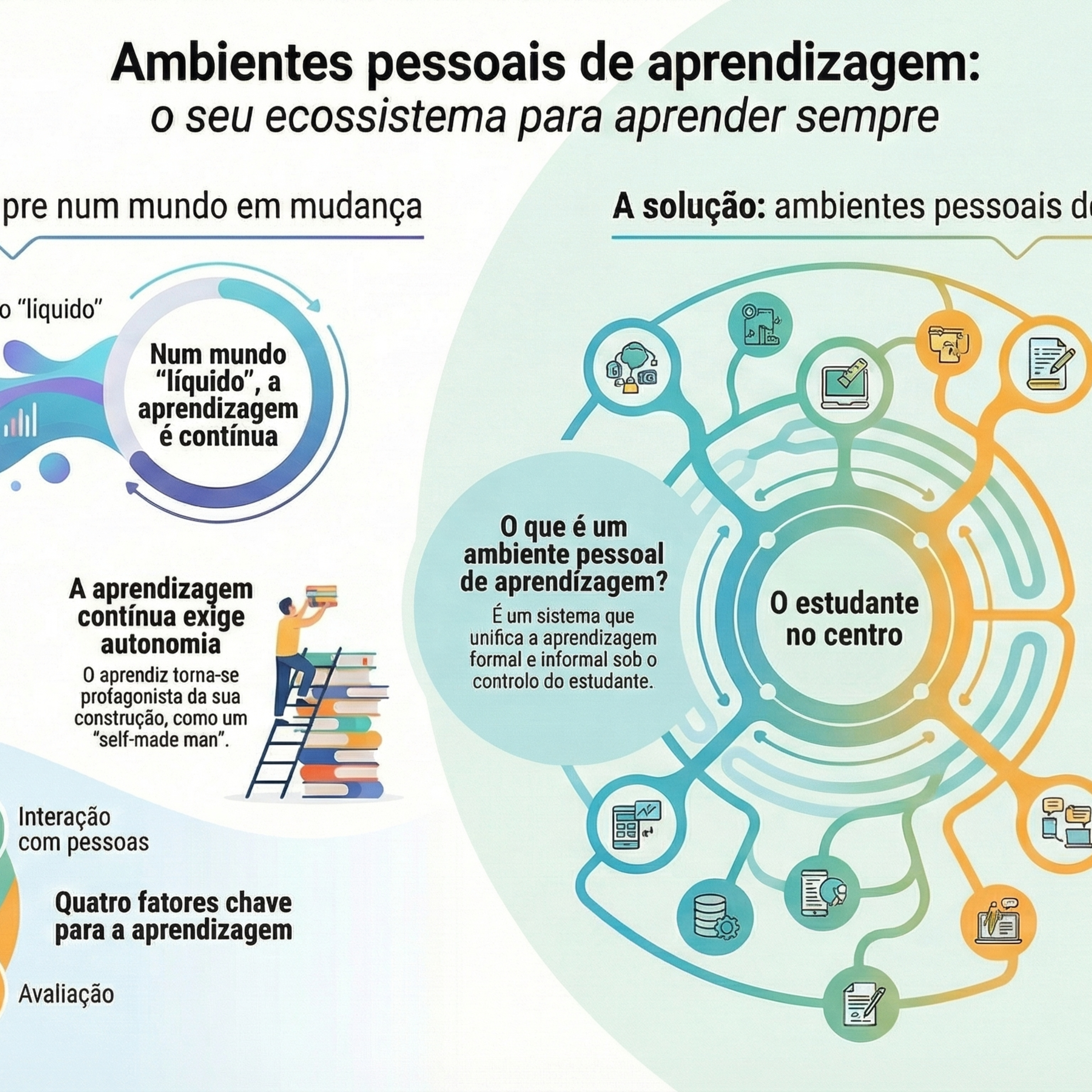 Ambientes pessoais de aprendizagem e educação ao longo da vida