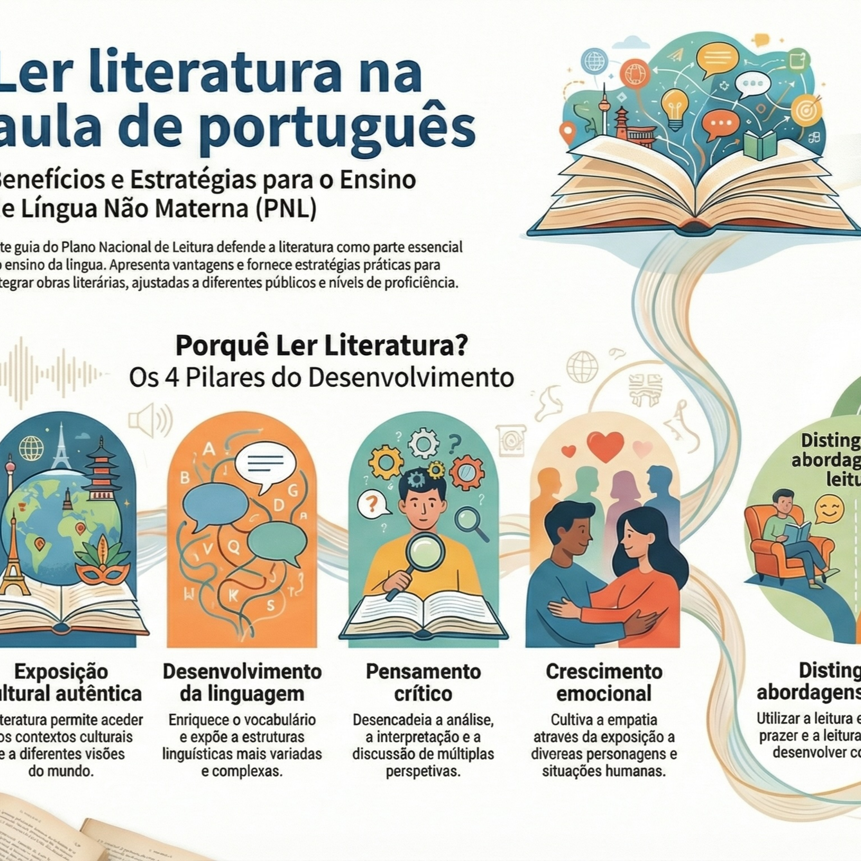 A literatura no ensino da língua | Guia PNL 2027