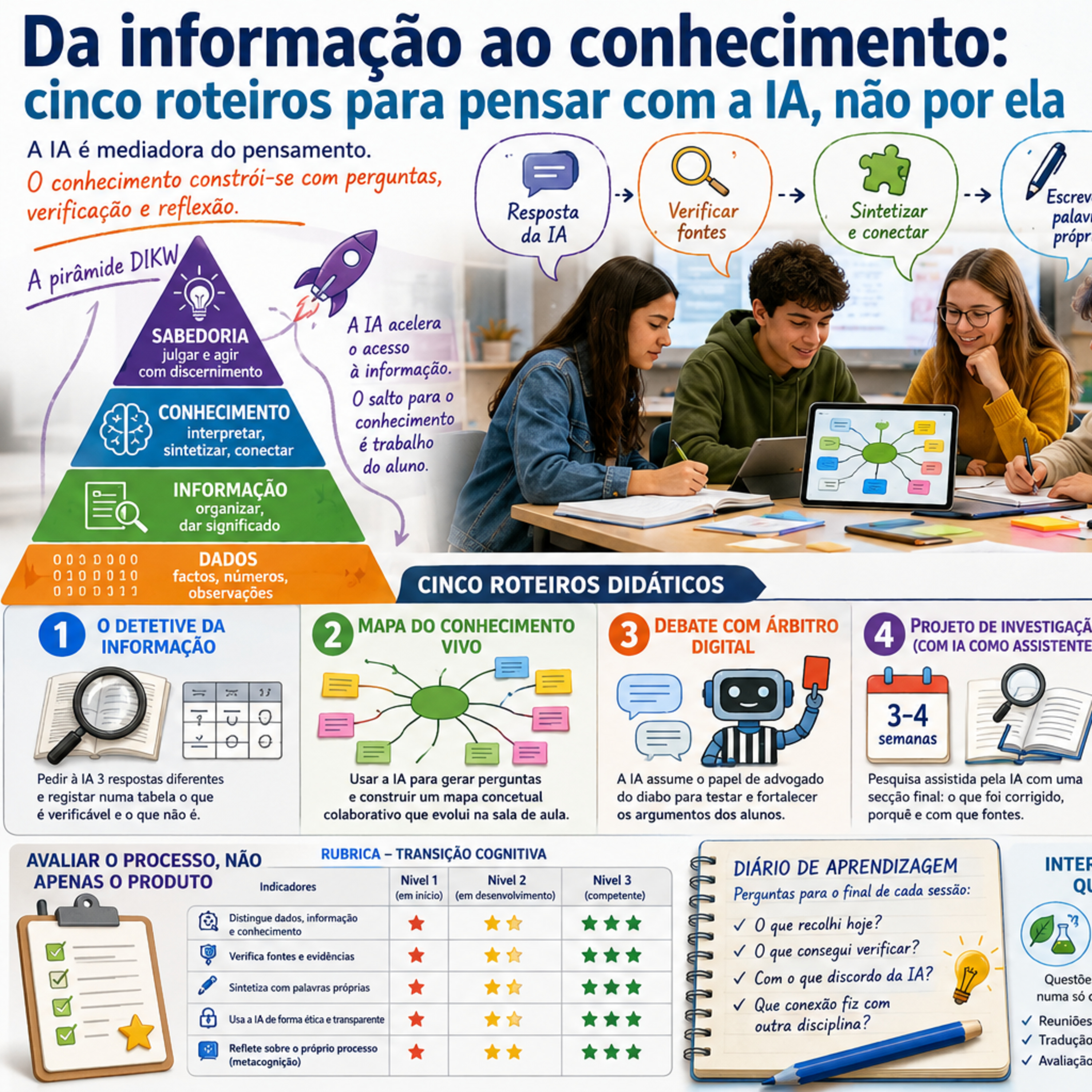 Da informação ao conhecimento: cinco roteiros para pensar com a IA, não por ela episode artwork
