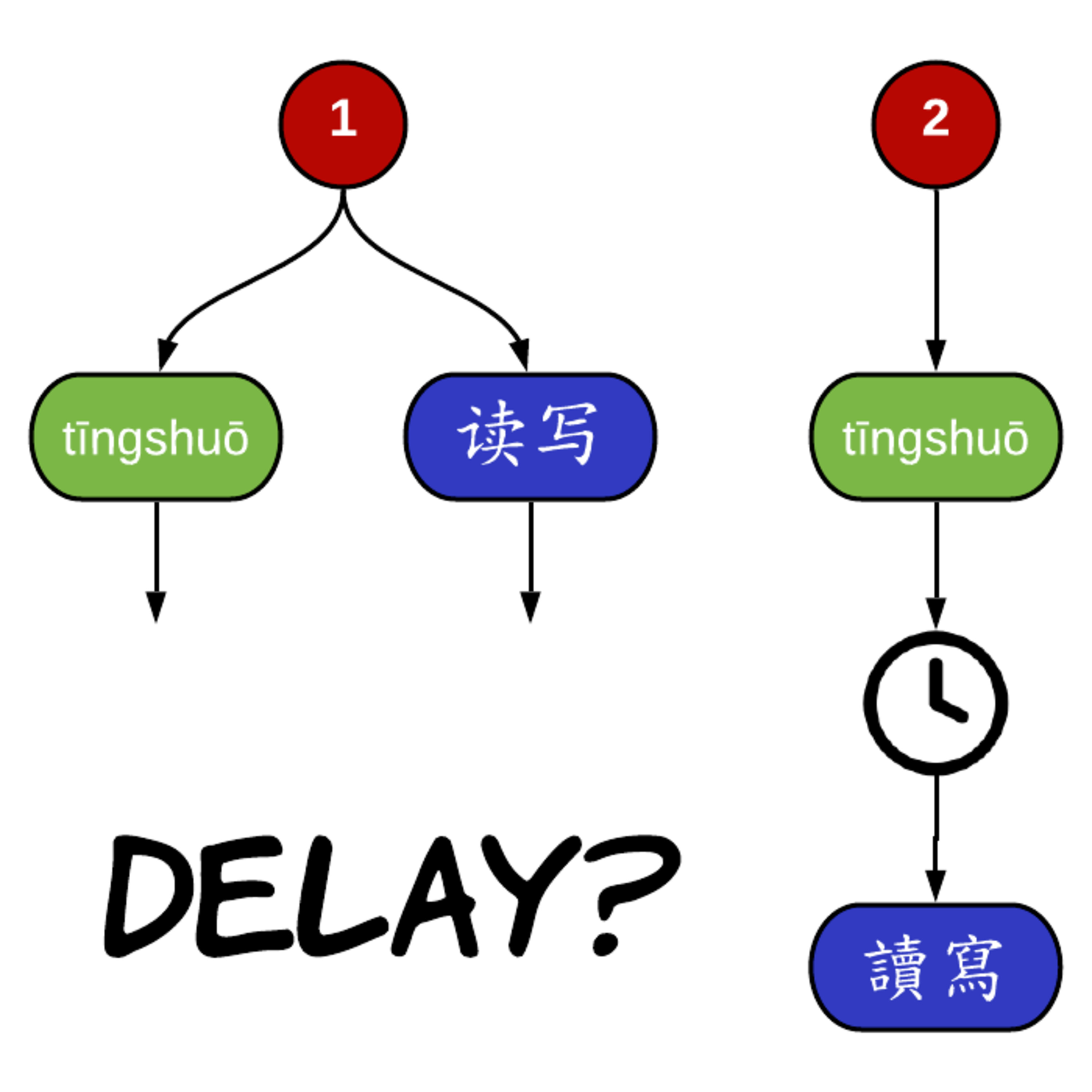 261 - Should you learn to speak Chinese before you learn Chinese characters?
