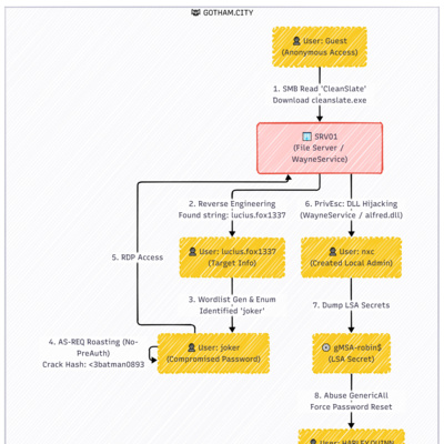 0x32 Retour sur le CTF Active Directory Windows Barbhack (2/4)