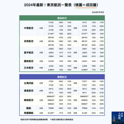 第250回｜2024年最新！日本機票航班攻略！（2. 成田篇）