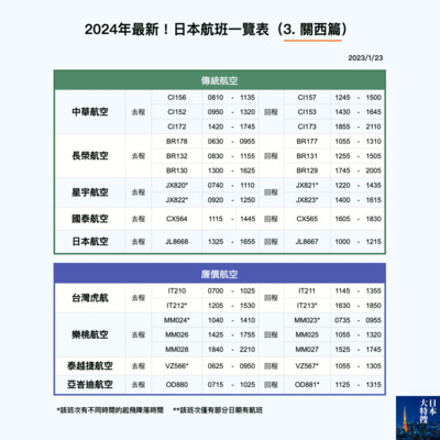 第254回｜2024年最新！日本機票航班攻略！（3. 關西篇）