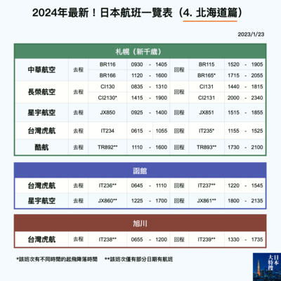 第256回｜2024年最新！日本機票航班攻略！（4. 北海道篇）