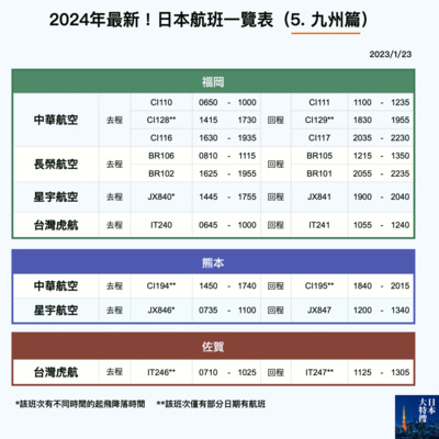 第258回｜2024年最新！日本機票航班攻略！（5. 九州篇）
