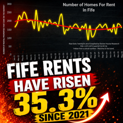 Fife Rents Have Risen 35.3% Since 2021