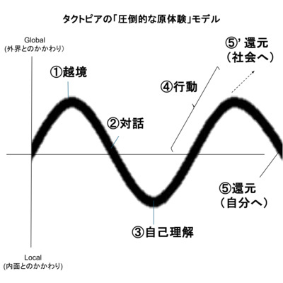 子どもの「やりたいことがない」に向き合う対話法 "LOVE＆HATE" （前編・タクトピア長井悠） 本編107