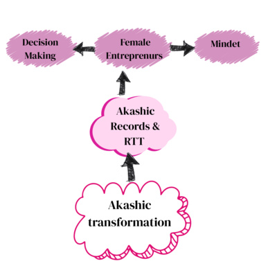How AKASHIC TRANSFORMATION Influences FEMALE Entrepreneurs' MINDSET and DECISION (ft. Kay Miller)