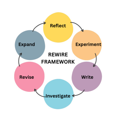 REWIRE FRAMEWORK: 6-STEP PROCESS to shifting your MINDSET (ft. David Taylor-Klaus)