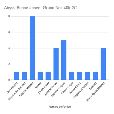 Abyss Bonne année, Grand Nez 40k GT