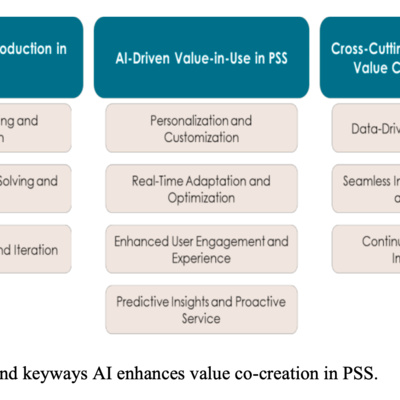 Research paper: AI-Powered Value Co-Creation: A Case Study Approach to Smart PSS Development 