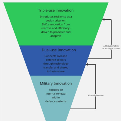 Research paper: Triple-Use Innovation: Embedding Sustainability into Civil-Military Innovation