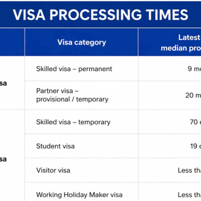 Australia Visa Processing Times