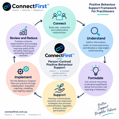 Welcome to the ConnectFirst™ Positive Behaviour Support Framework