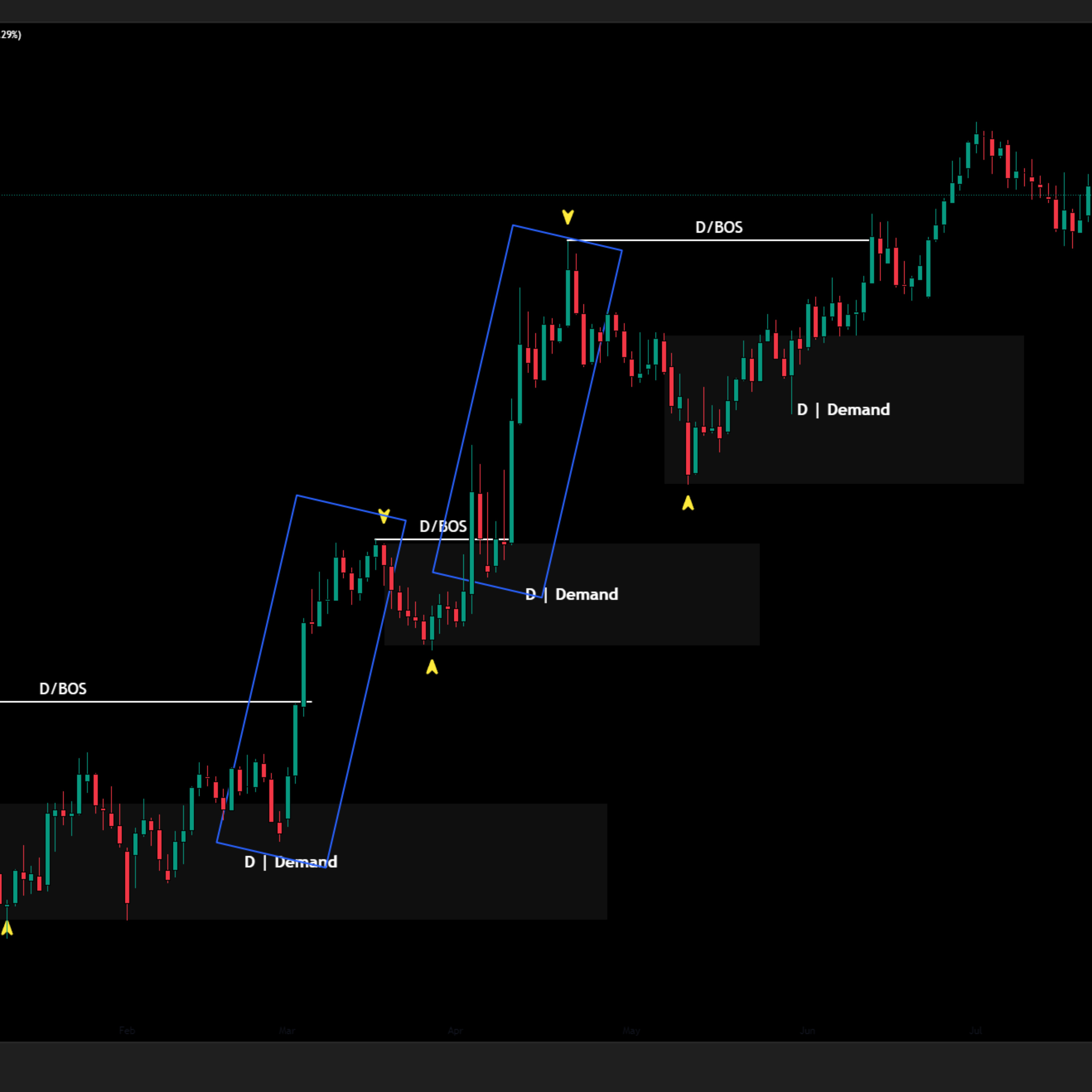 Manipulation Trading