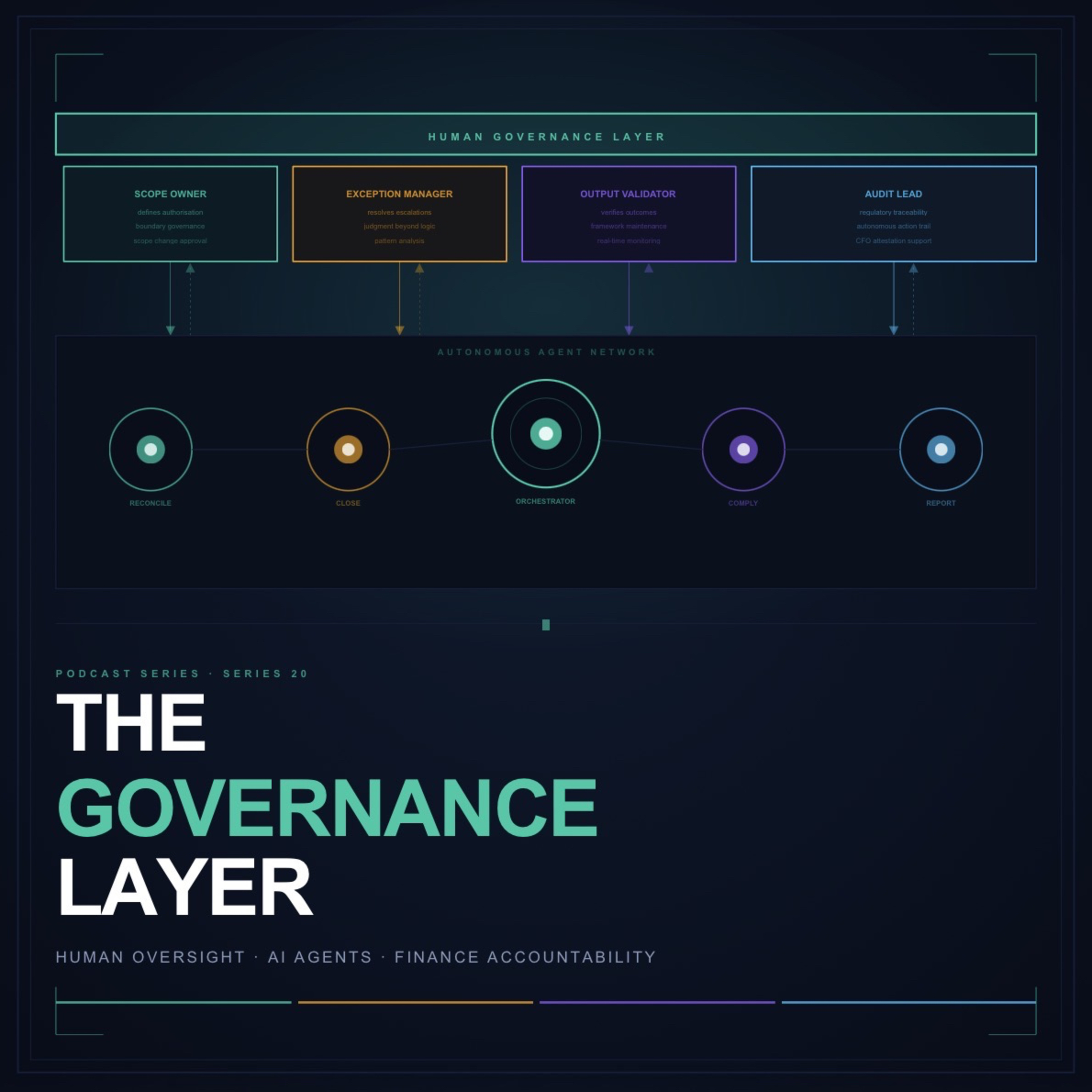 Series 20 - The Governance Layer: What Human Oversight of Autonomous Finance AI Actually Requires