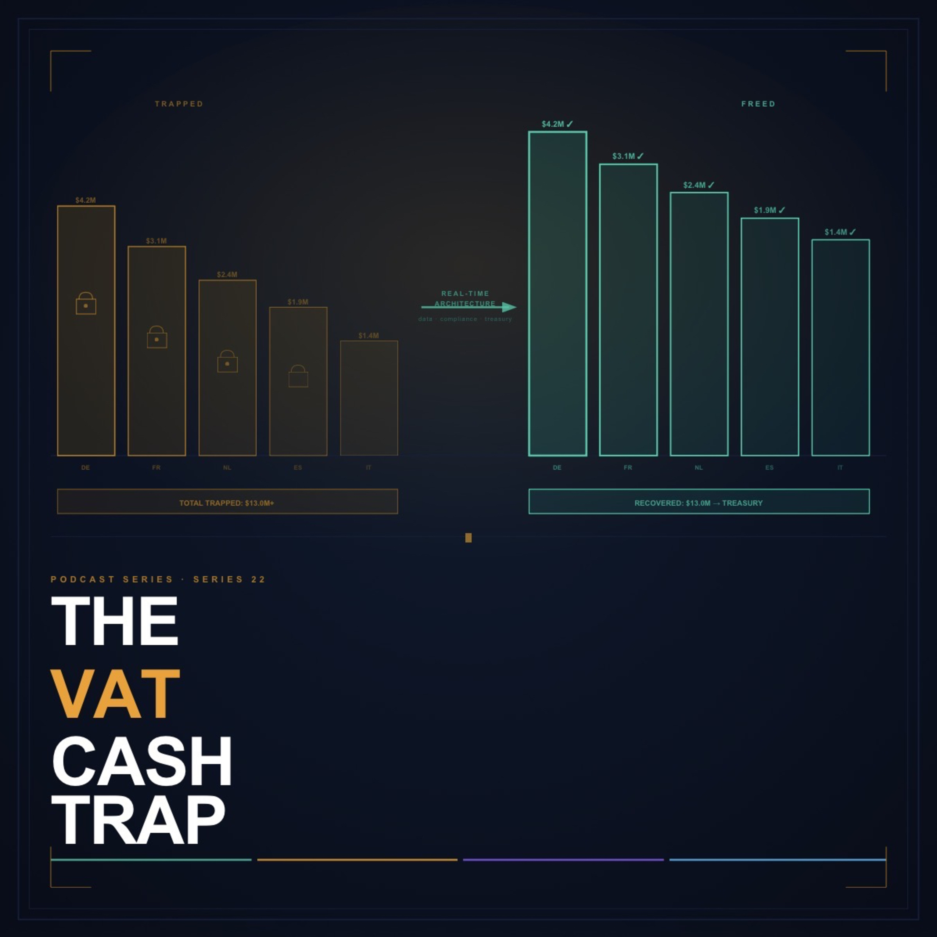 Series 22 - The VAT Cash Trap: Why Millions in Working Capital Are Sitting in Tax