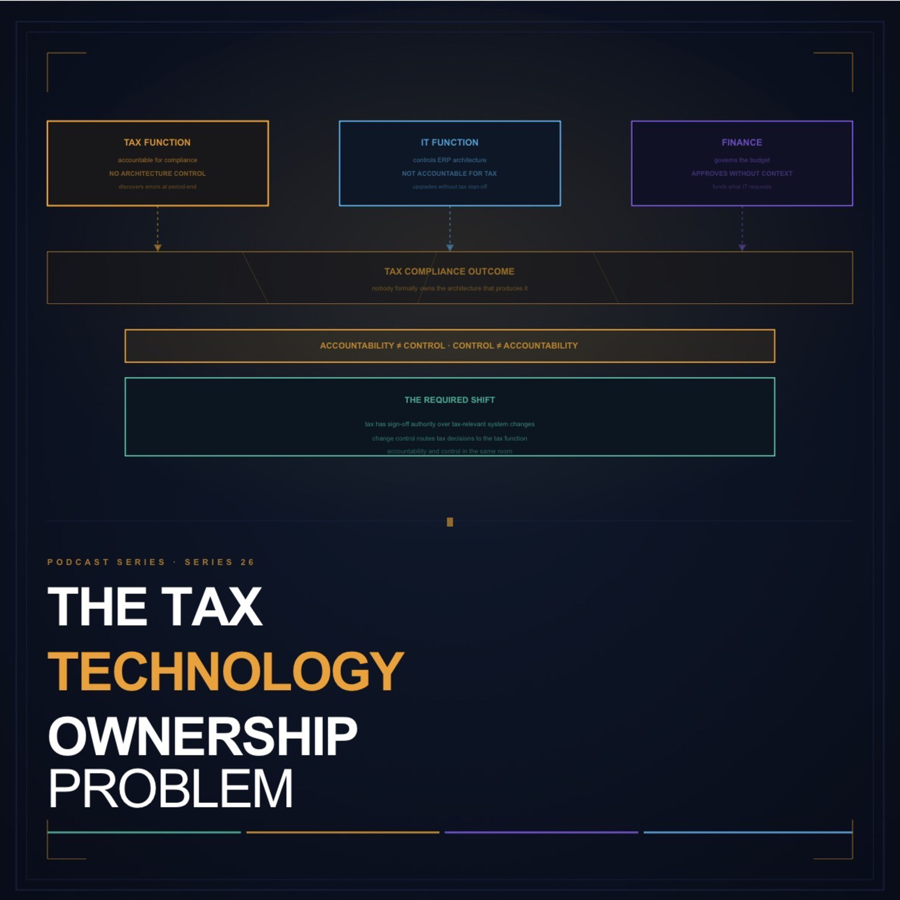 Series 26 - The Tax Technology Ownership Problem: Who Decides How Compliance Gets Built