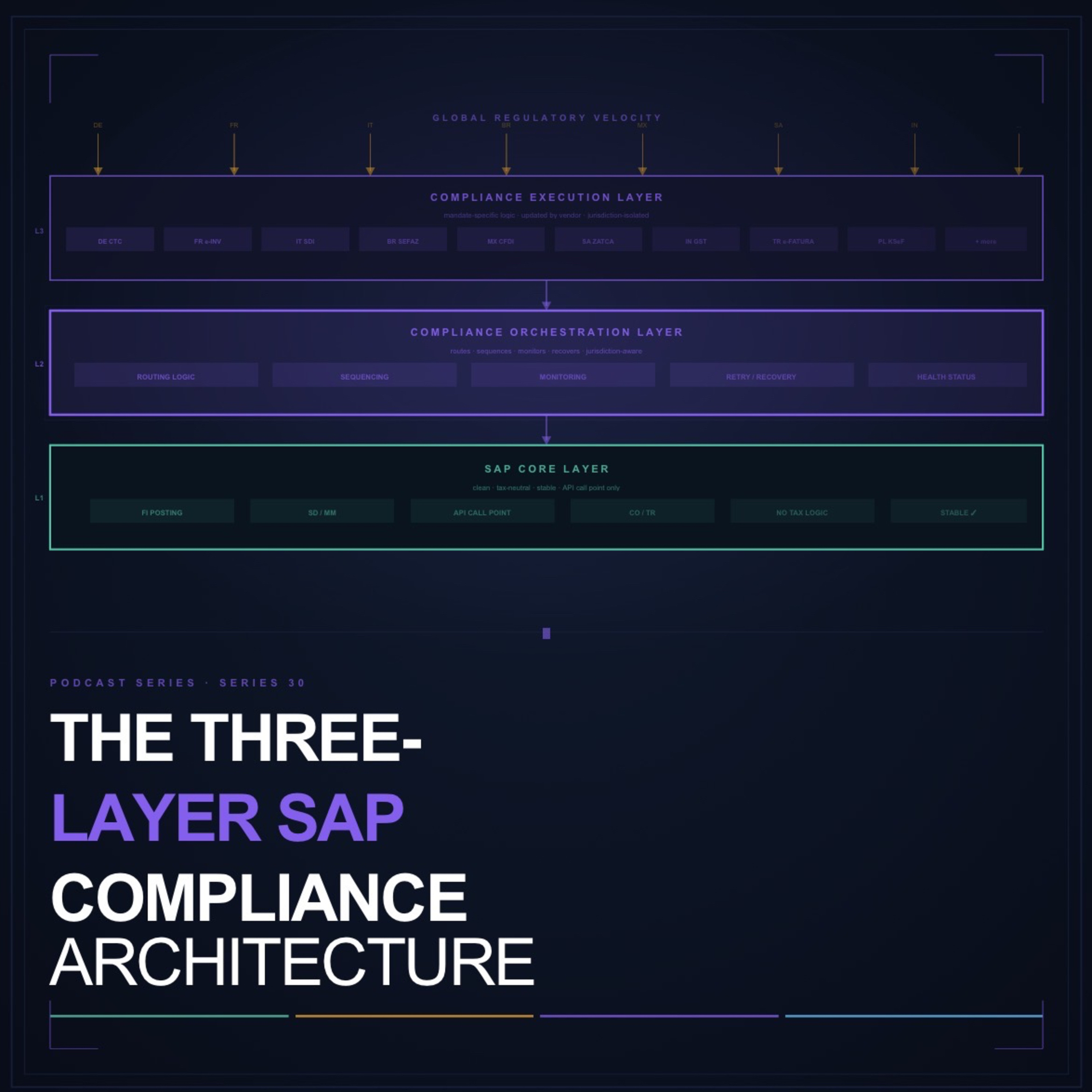 Series 30 - The Three-Layer SAP Compliance Architecture: Built for Global Regulatory Velocity