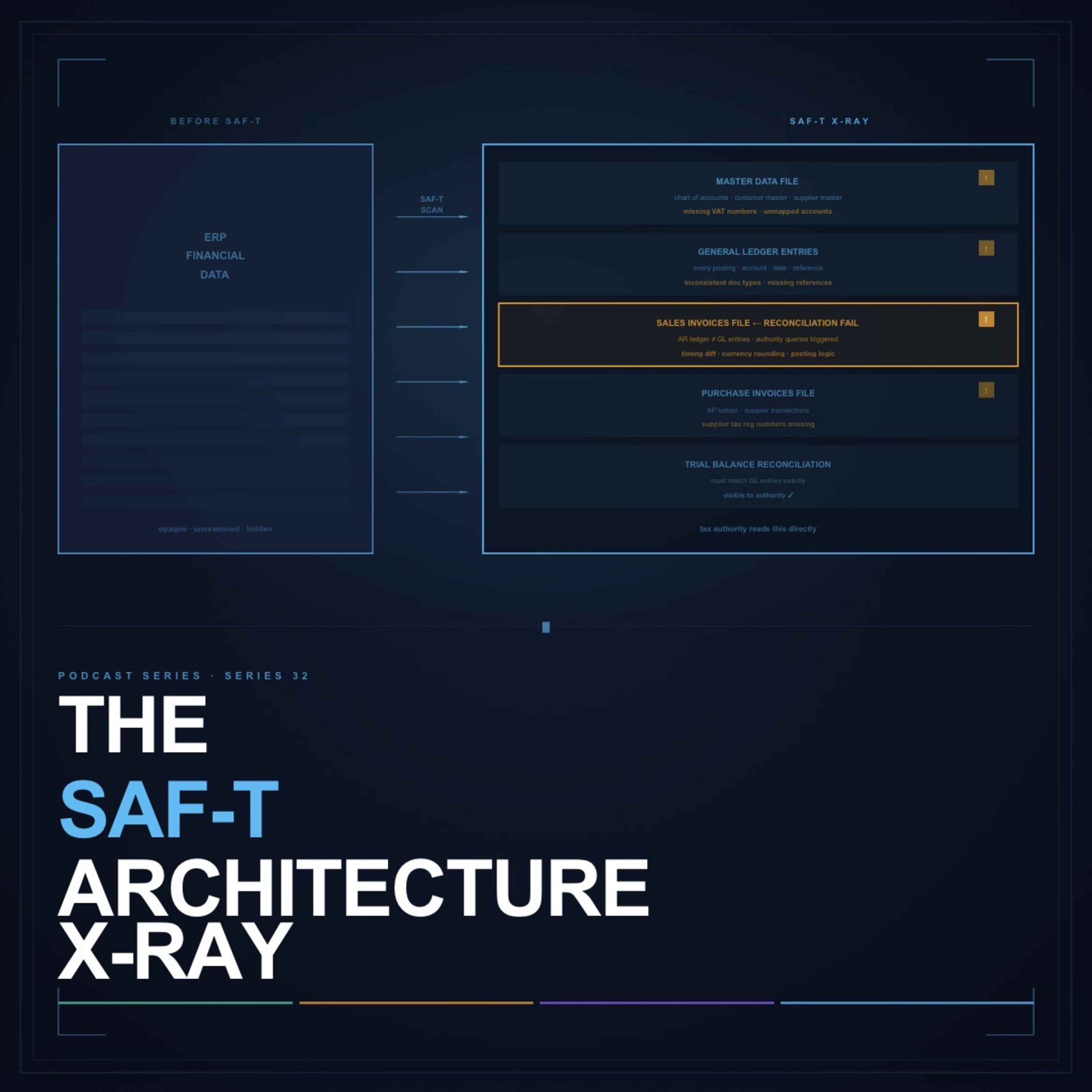 Series 32 - The SAF-T Architecture X-Ray: What Your Data Looks Like to a Tax Authority