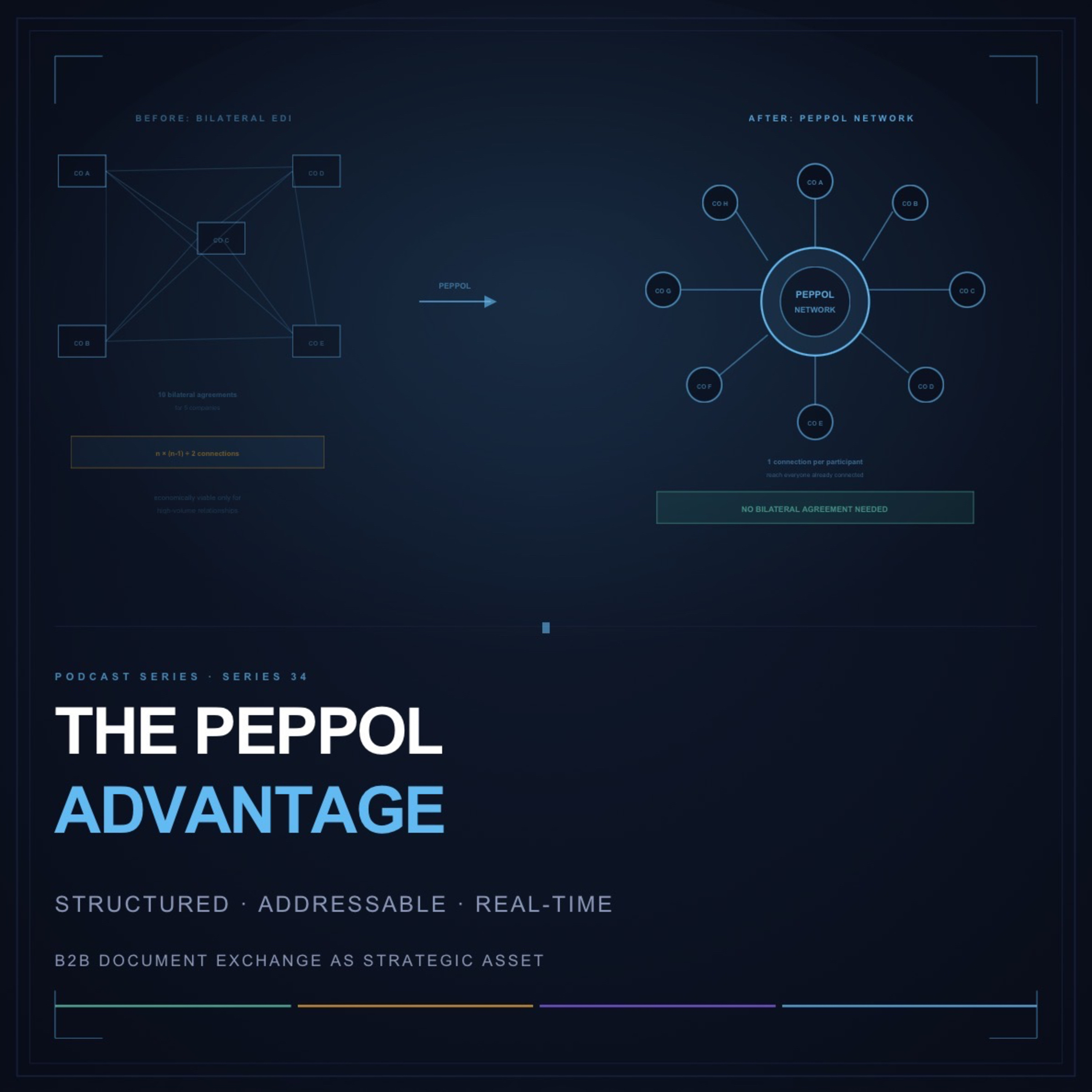 Series 34 - The Peppol Advantage: When B2B Document Exchange Becomes a Strategic Asset