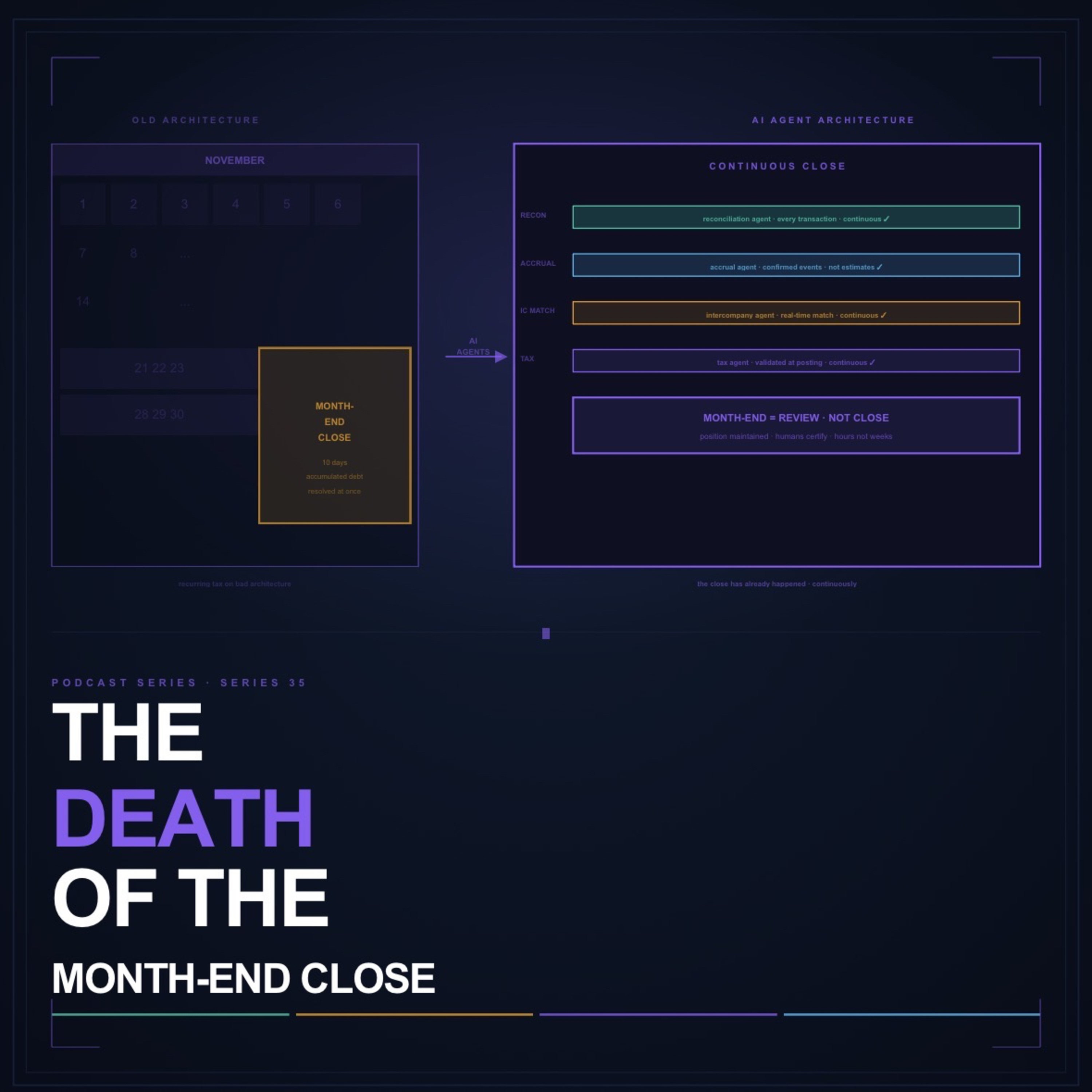 Series 35 - The Death of the Month-End Close: How AI Agents Dismantle the Last Calendar